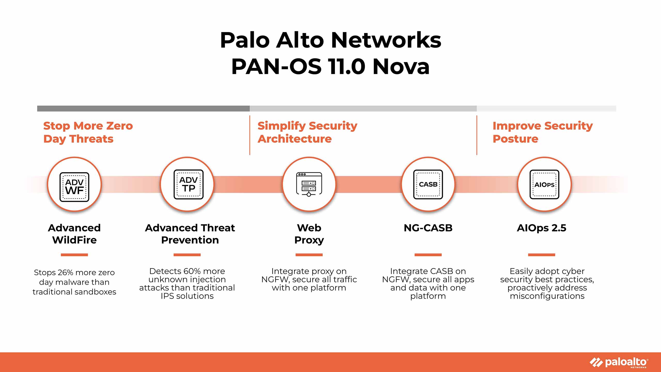 PAN-OS 11.0 Nova is a leap forward in network security. It stops 26% more zero-day malware than traditional sandboxes; detects 60% more injection attacks; simplifies security architecture; and helps organizations adopt cybersecurity best practices.