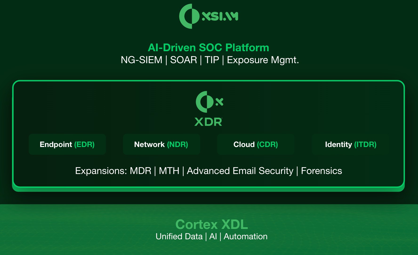 Go Beyond XDR and Transform Your SOC with an AI-Driven Platform