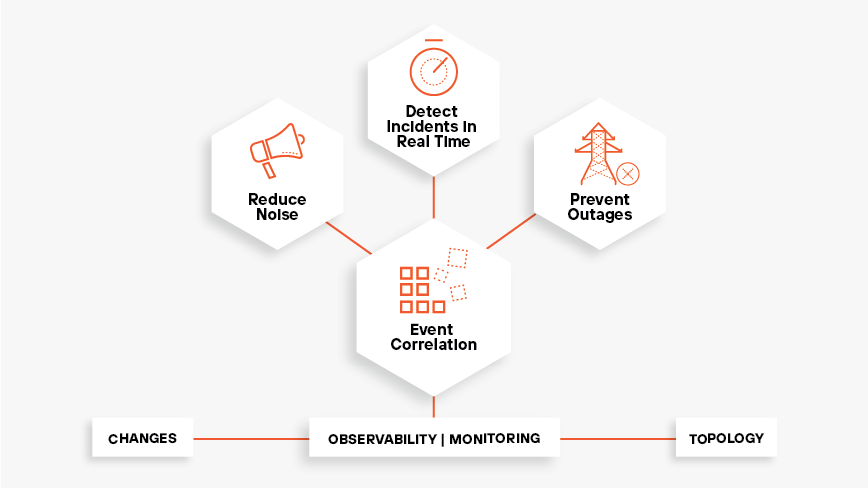 Infographic that shows AIOps Event Correlation and Analysis