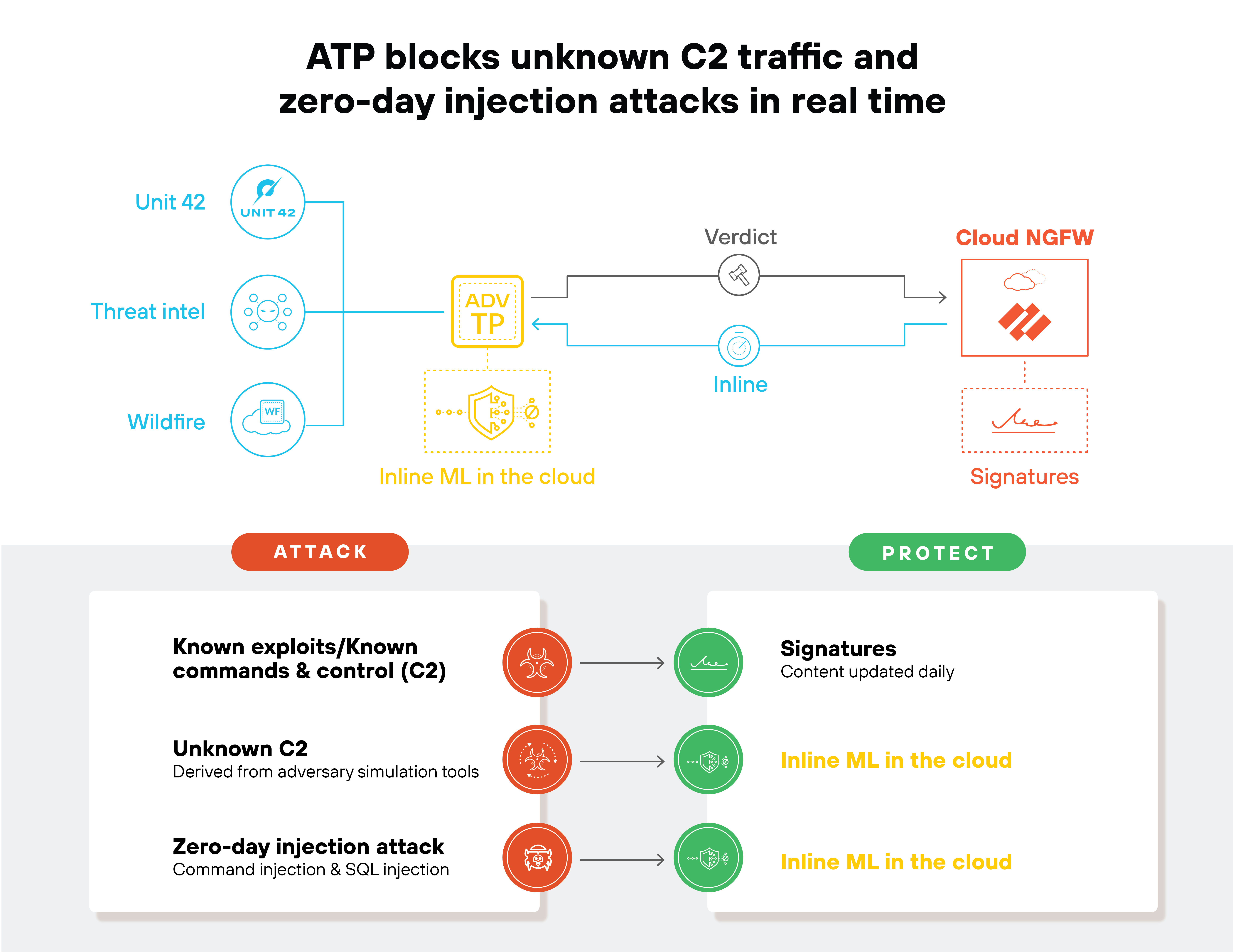 The architecture diagram shows how ATP blocks unknown C2 traffic and zero-day injection attacks in real time. On the left side, sources such as Unit 42, threat intelligence, and Wildfire feed into Advanced Threat Prevention (ATP), which is labeled with a shield icon and 