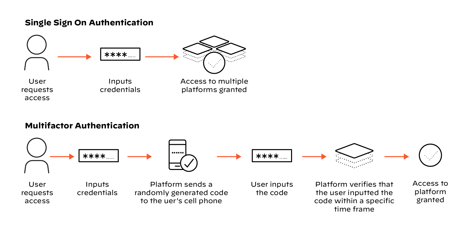 A diagram showing an example of a single sign-on authentication versus MFA and the steps for each.