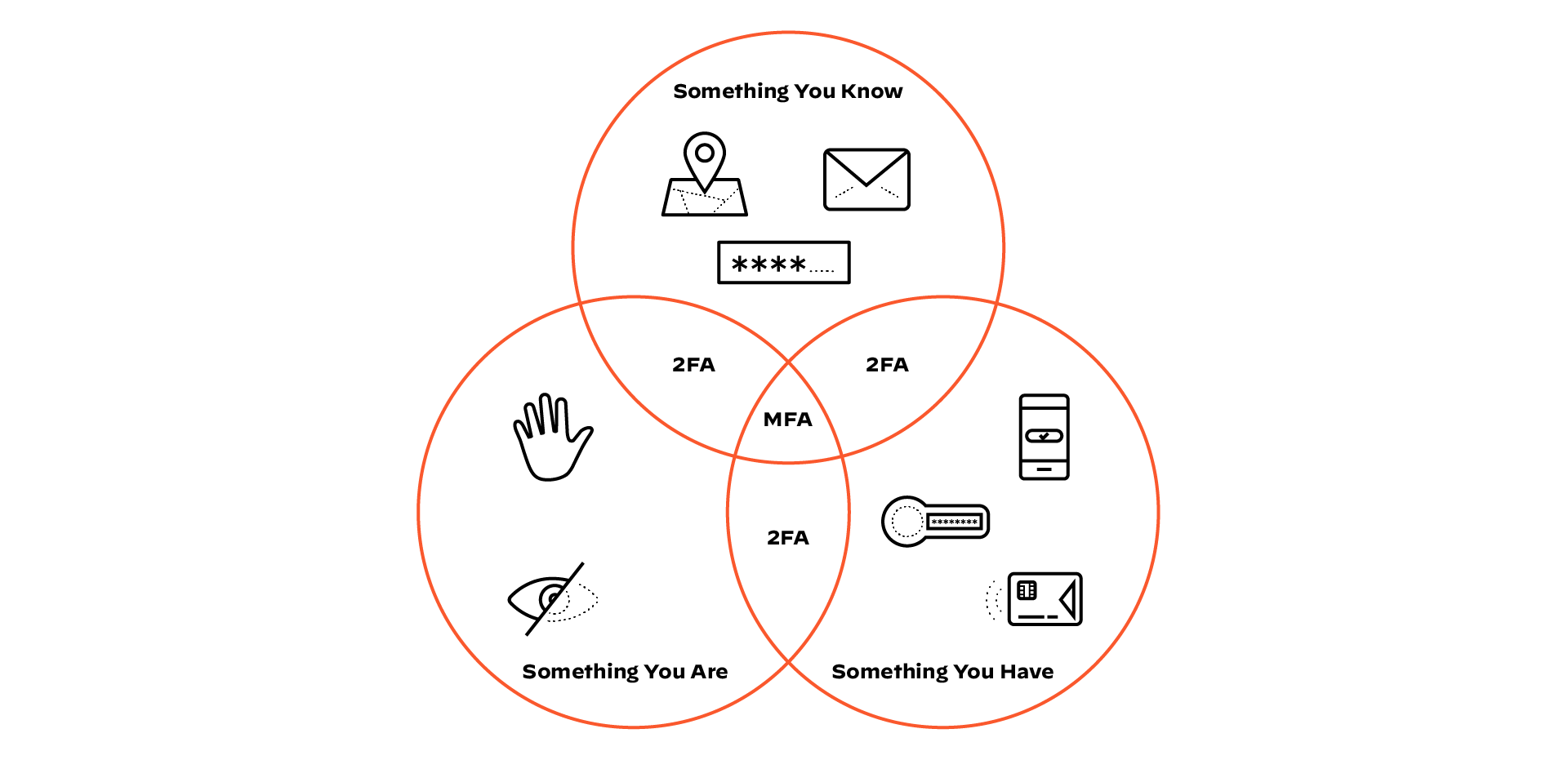 A Venn diagram illustrates the three authentication factor categories: "Something You Know" (top circle, with icons for location/pattern, email, and password), "Something You Are" (bottom left circle, with icons for a handprint and an eye), and "Something You Have" (bottom right circle, with icons for a mobile phone, a security token, and a smart card). The overlapping sections are labeled "2FA," and the central overlap of all three circles is labeled "MFA."