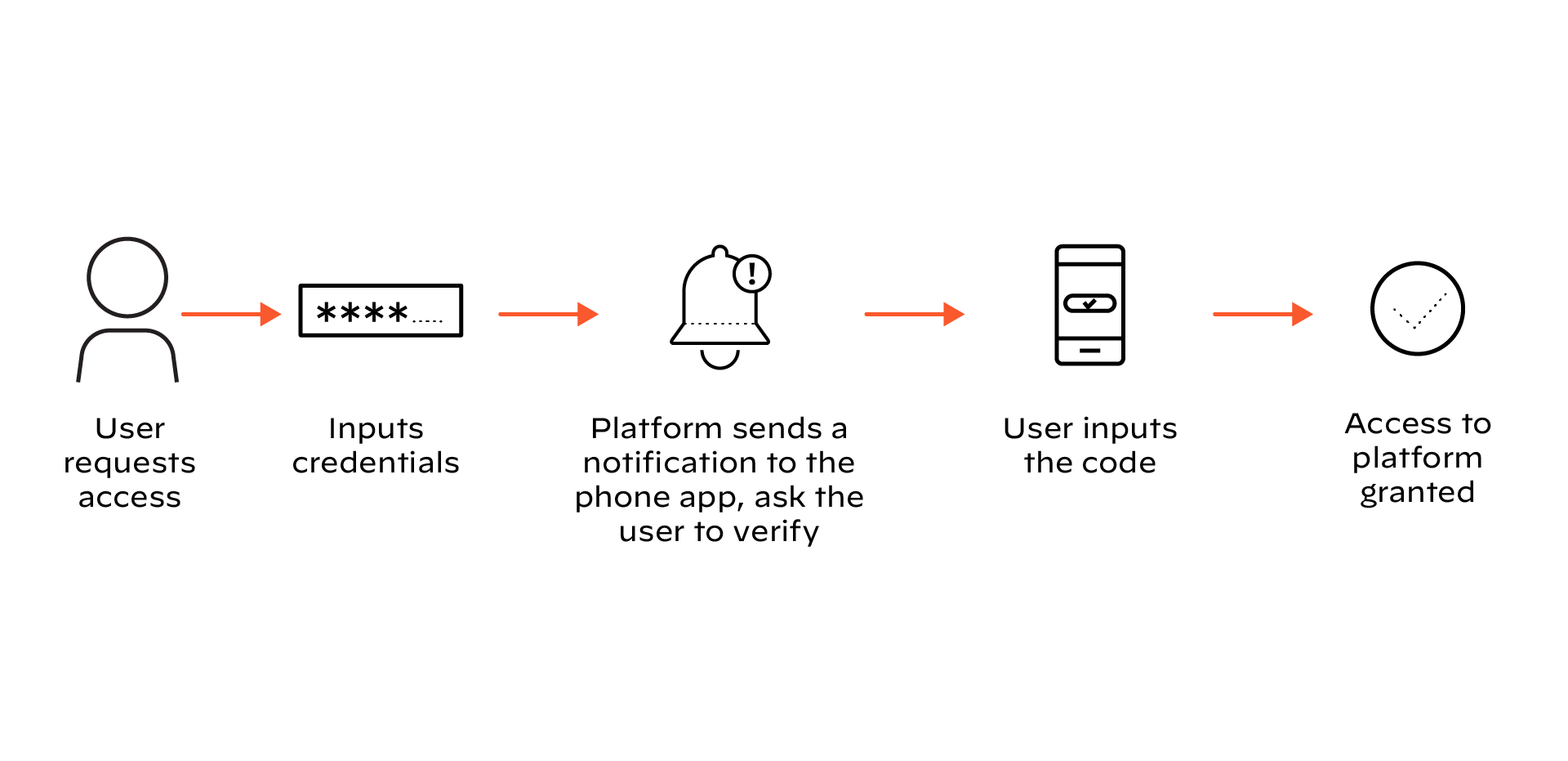 A horizontal flow diagram illustrating the steps of a two-factor authentication (2FA) process. It begins with a user icon labeled "User requests access," followed by an arrow leading to a password input box labeled "Inputs credentials." The next step shows a mobile phone icon with a checkmark, labeled "Platform sends a randomly generated code to the user's cell phone." An arrow then points to another password input box labeled "User inputs the code," which leads to a final circle with a checkmark, labeled "Access to platform granted."