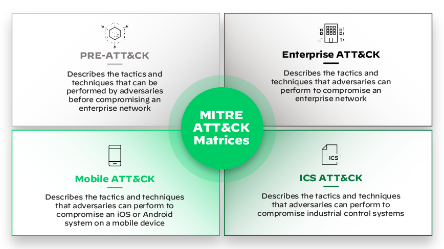A diagram illustrating the four main MITRE ATT&CK matrices: pre-att&ck, enterprise att&ck, mobile att&ck, ICS att&ck. In the center, a green circle with "MITRE ATT&CK Matrices" is shown. Radiating from it are four rectangular panels, each describing a specific ATT&CK matrix: