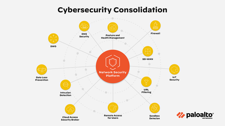 Infographic showing Palo Alto Networks’ Security Platform for Cybersecurity Consolidation