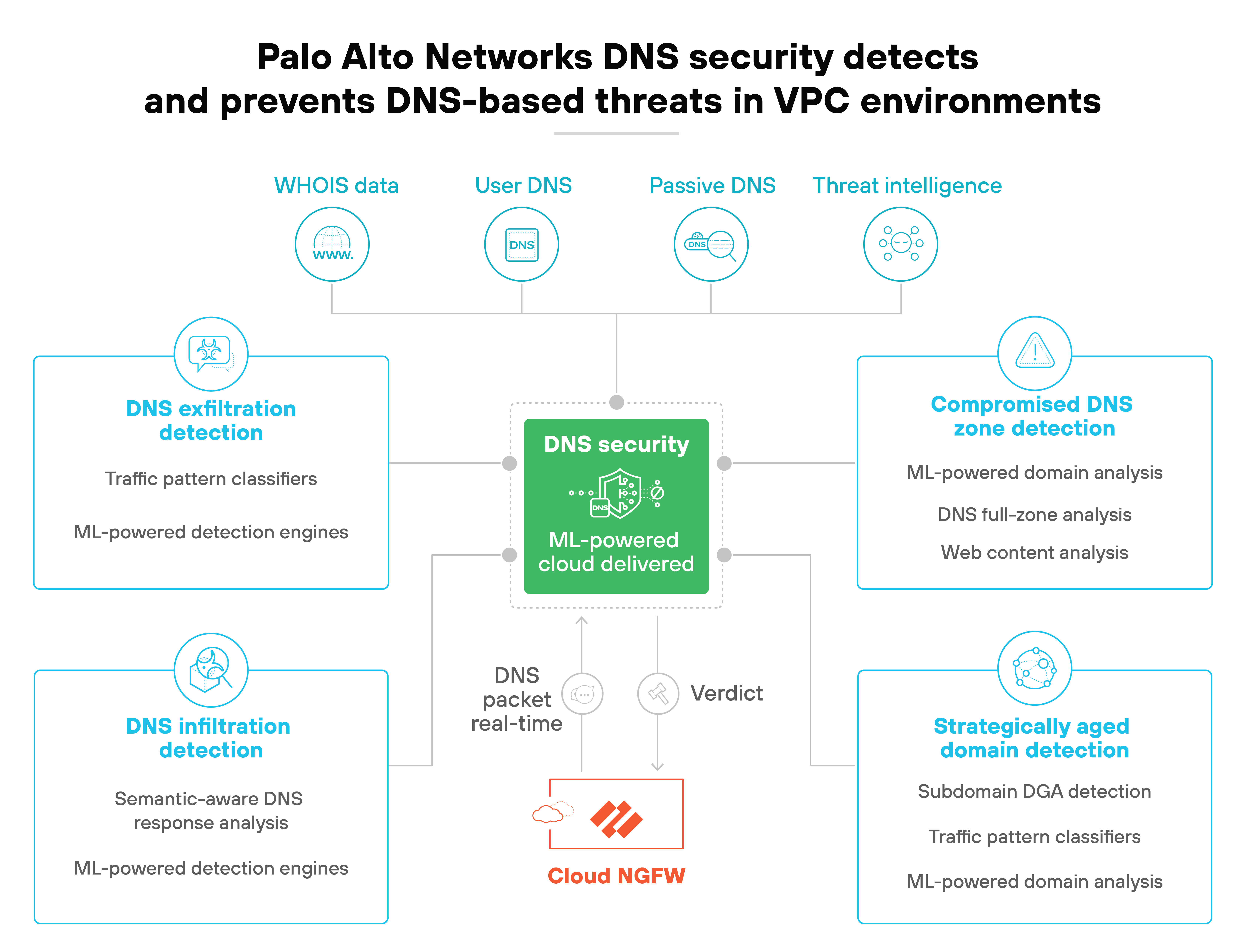 Architecture diagram illustrating Palo Alto Networks DNS security detecting and preventing DNS-based threats in VPC environments. At the top, sources such as WHOIS data, user DNS, passive DNS, and threat intelligence feed into the central DNS security module, labeled 