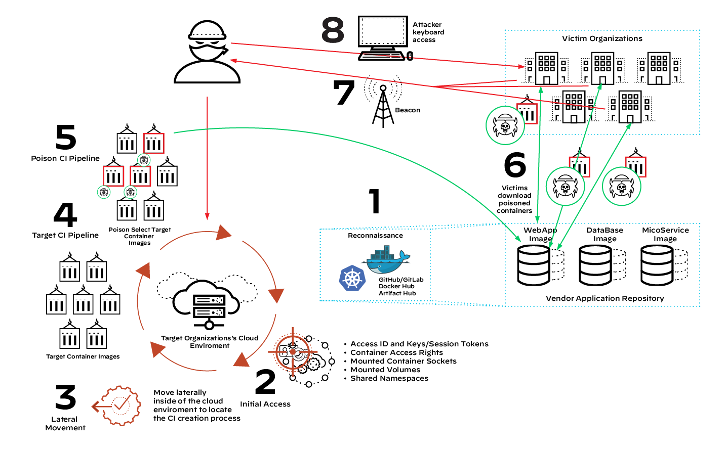 Eight-step supply chain compromise operation