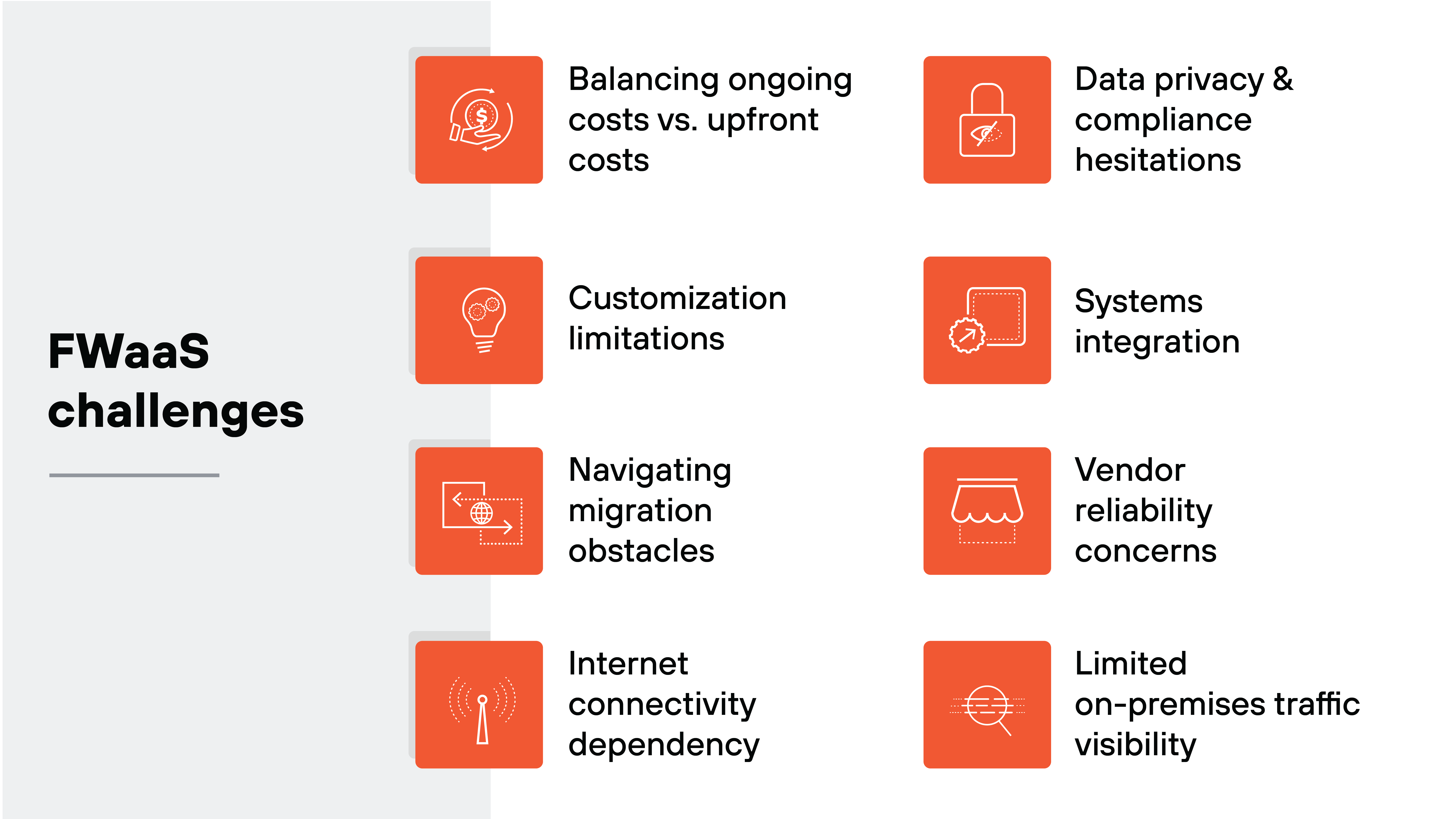 The image lists challenges associated with FWaaS. On the left side, the challenges are: balancing ongoing costs vs. upfront costs, customization limitations, navigating migration obstacles, and internet connectivity dependency. On the right side, the challenges include: data privacy and compliance hesitations, systems integration, vendor reliability concerns, and limited on-premises traffic visibility. Each challenge is represented with a red icon next to the text.