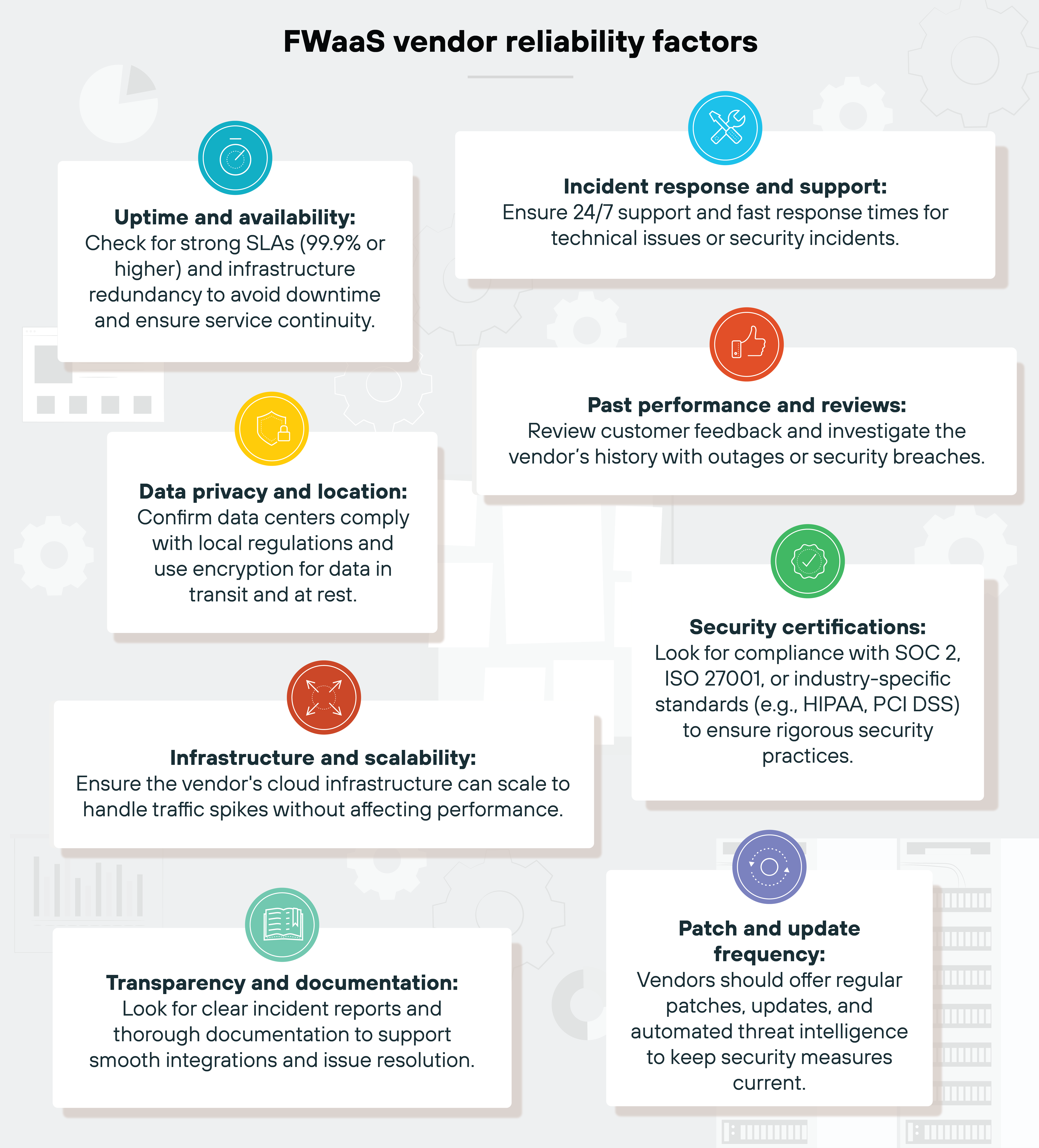 The diagram features a set of white boxes connected by thin lines, each addressing different FWaaS vendor reliability factors. At the top left, 