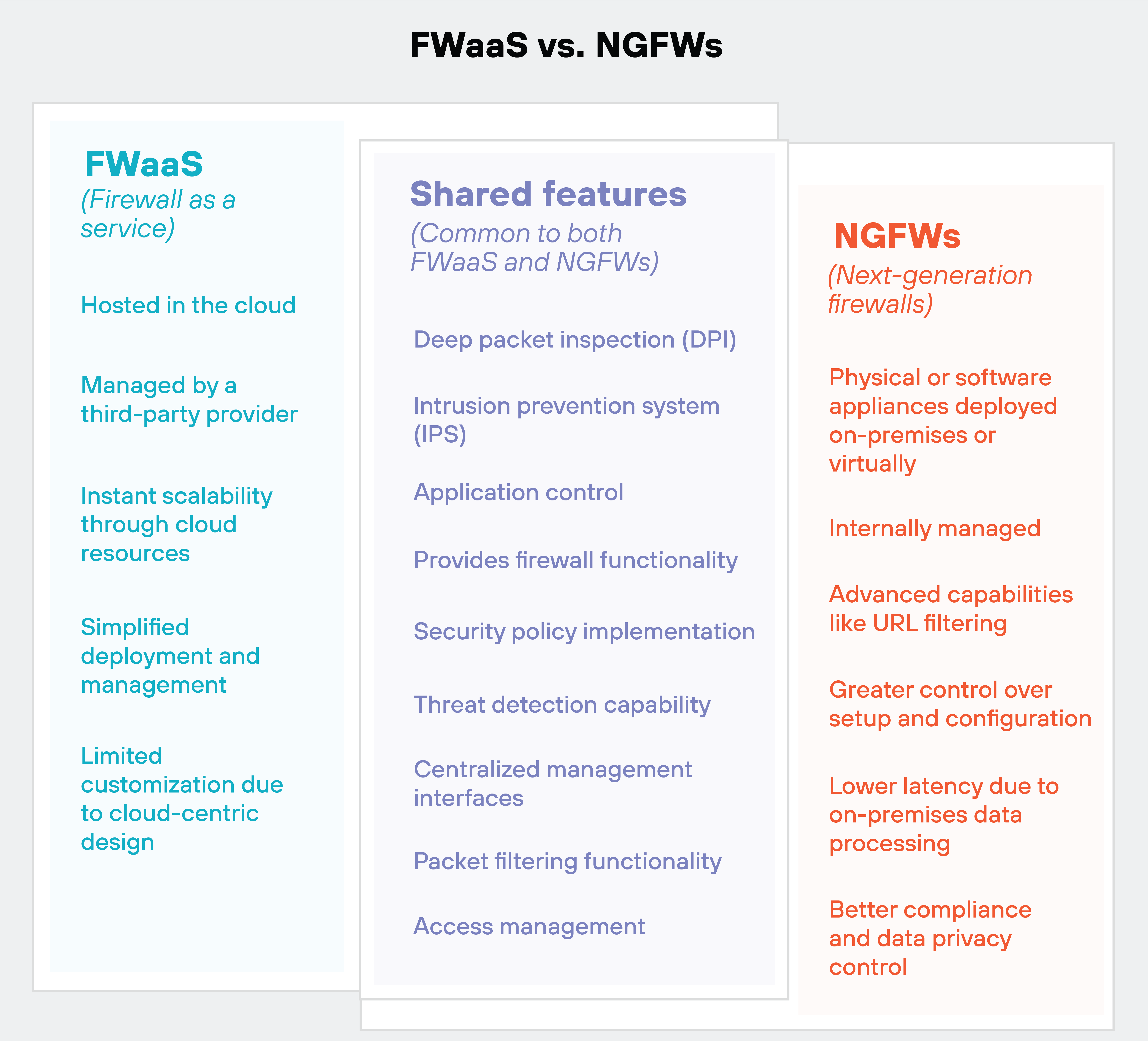 The image compares FWaaS Firewall as a Service and NGFWs Next-generation Firewalls with three columns. The left column, shaded in light blue, is labeled FWaaS and lists features such as being hosted in the cloud, managed by a third-party provider, offering instant scalability through cloud resources, simplified deployment and management, and limited customization due to its cloud-centric design. The middle column, labeled Shared features in purple, outlines common capabilities between FWaaS and NGFWs. These include deep packet inspection (DPI), intrusion prevention system IPS, application control, firewall functionality, security policy implementation, threat detection, centralized management interfaces, packet filtering, and access management. The right column, shaded in light red, is labeled NGFWs. It details characteristics specific to next-generation firewalls, such as being physical or software appliances deployed on-premises or virtually, internally managed, having advanced capabilities like URL filtering, greater control over setup and configuration, lower latency due to on-premises data processing, and better compliance and data privacy control. The layout visually divides the content into three clear sections, each framed by a simple grey background.