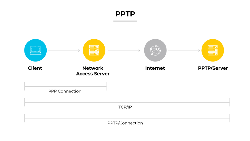 PPTP depicted by a client connecting to a PPTP server via a Network Access Server and Internet, with PPP and TCP/IP connections.