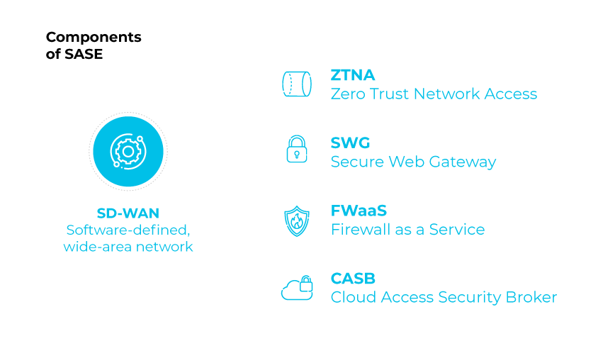 The image shows a list of SASE secure access service edge components. On the left, there is a blue icon of a gear labeled SD-WAN Software-defined, wide-area network. On the right, four additional components are listed with blue icons beside each. At the top, there is a shield icon next to ZTNA Zero Trust Network Access. Below, a padlock icon is next to SWG Secure Web Gateway. Further down, a shield icon is next to FWaaS Firewall as a Service. At the bottom, a cloud icon with a lock is next to CASB Cloud Access Security Broker. The layout is clean, with text and icons in blue, separated into sections.