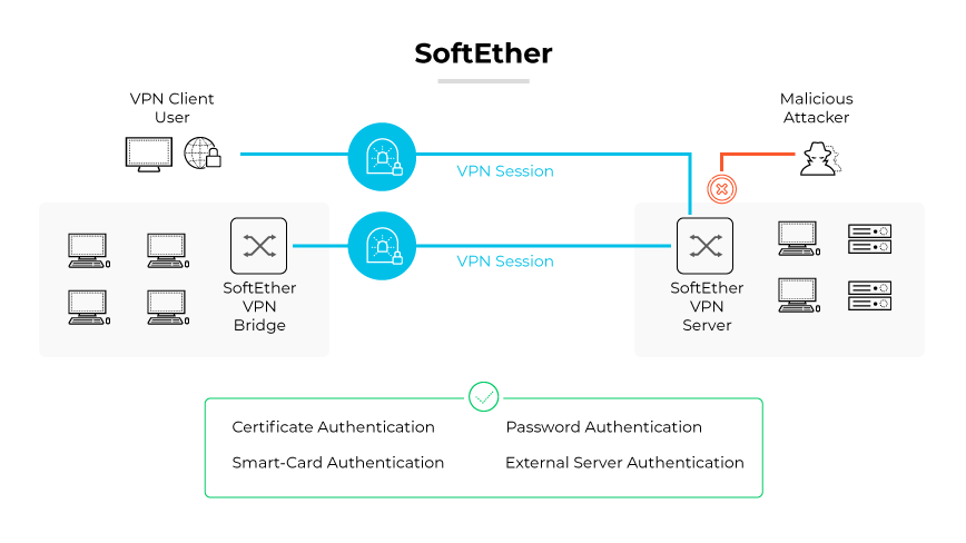 SoftEther VPN protocol shown by secure VPN sessions, a VPN bridge, server, authentications, and defense against attackers.