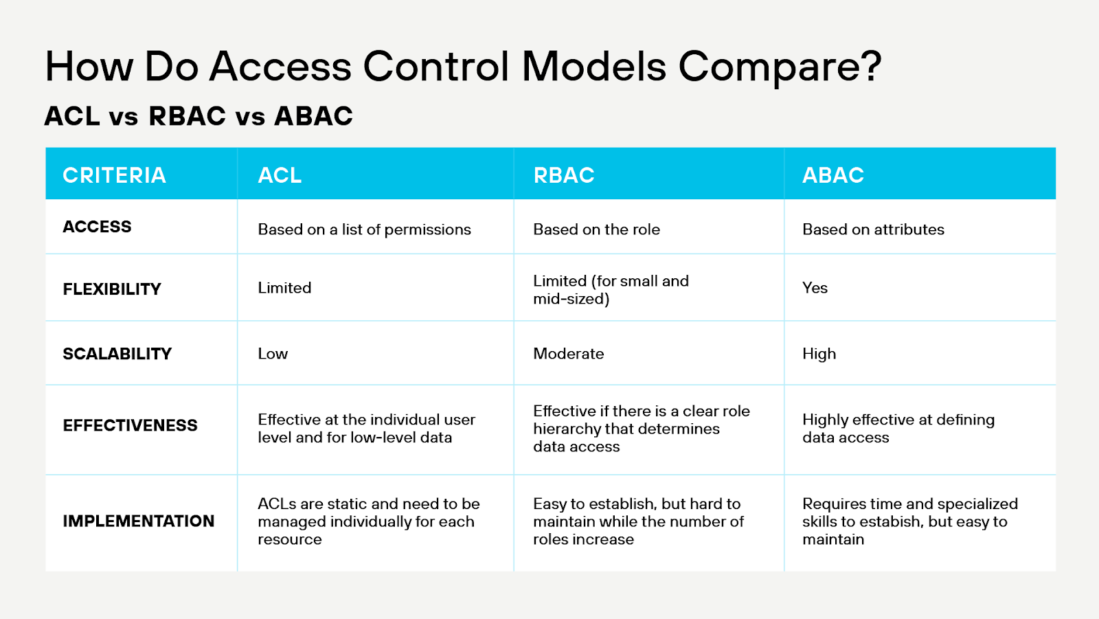 At-a-glance view of leading access control models