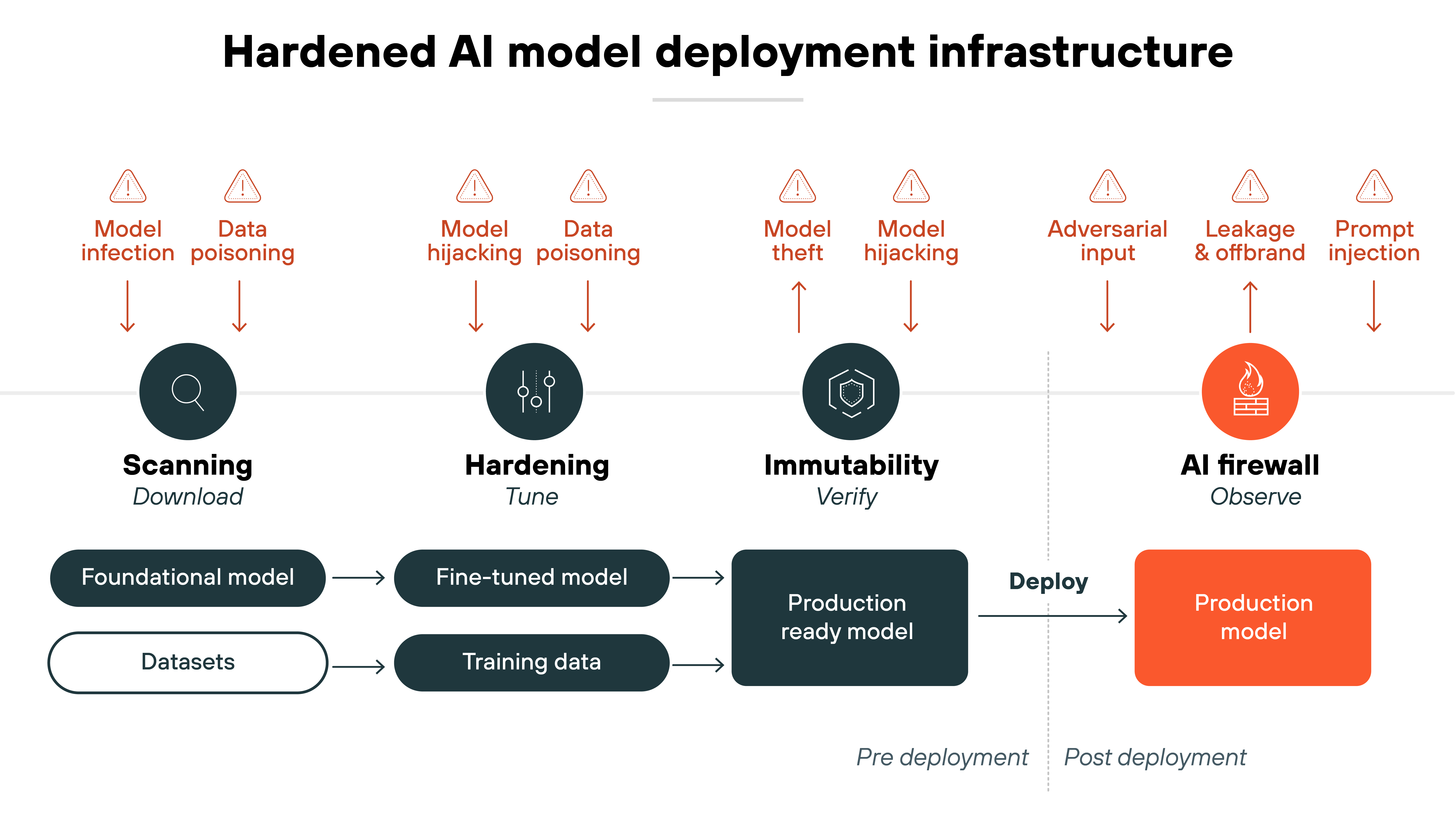 A horizontal architecture diagram titled 'Hardened AI model deployment infrastructure' divided into four main stages—'Scanning' labeled 'Download', 'Hardening' labeled 'Tune', 'Immutability' labeled 'Verify', and 'AI firewall' labeled 'Observe'—with a vertical dashed line separating the pre-deployment and post-deployment phases. Each stage is represented by a circular icon above and a labeled process block below, connected by arrows that show the flow from left to right. Under 'Scanning', a magnifying glass icon sits above the entry point, where 'Foundational model' and 'Datasets' flow into the 'Hardening' stage. In the 'Hardening' phase, a tuning fork icon is placed above, and the flow splits into 'Fine-tuned model' and 'Training data'. These converge into 'Immutability', marked by a shield icon and leading into a block labeled 'Production ready model'. This then moves to 'Deploy', which leads to the 'AI firewall' stage containing an orange block labeled 'Production model' under a firewall icon. Across the top, red triangle warning icons mark security risks at each stage: 'Model infection' and 'Data poisoning' above scanning; 'Model hijacking' and 'Data poisoning' above hardening; 'Model theft' and 'Model hijacking' above immutability; and 'Adversarial input', 'Leakage & offbrand', and 'Prompt injection' above the AI firewall stage.