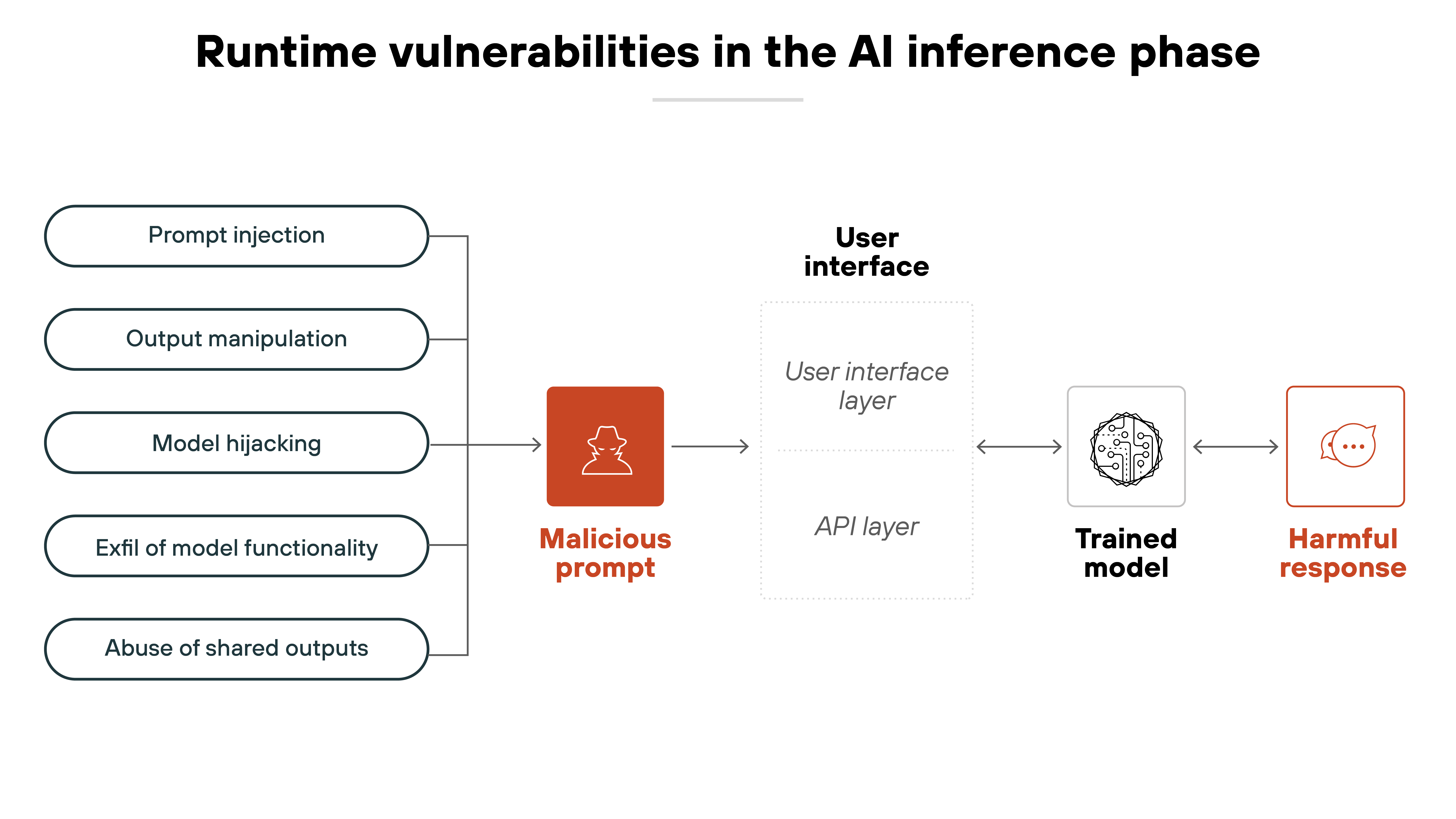 A horizontal flow diagram titled 'Runtime vulnerabilities in the AI inference phase' illustrating how certain attacks can lead to harmful model behavior. On the far left, five stacked oval labels list types of threats: 'Prompt injection', 'Output manipulation', 'Model hijacking', 'Exfil of model functionality', and 'Abuse of shared outputs'. These threats point to a red square labeled 'Malicious prompt', which contains a white icon of a hooded figure. An arrow leads from the malicious prompt to a vertically divided rectangle labeled 'User interface', with two layers: 'User interface layer' and 'API layer'. Another arrow connects the user interface to a white circle labeled 'Trained model', which contains a stylized icon of a neural network. Finally, an arrow from the trained model leads to a red square labeled 'Harmful response', which contains a white icon of a speech bubble with ellipses.