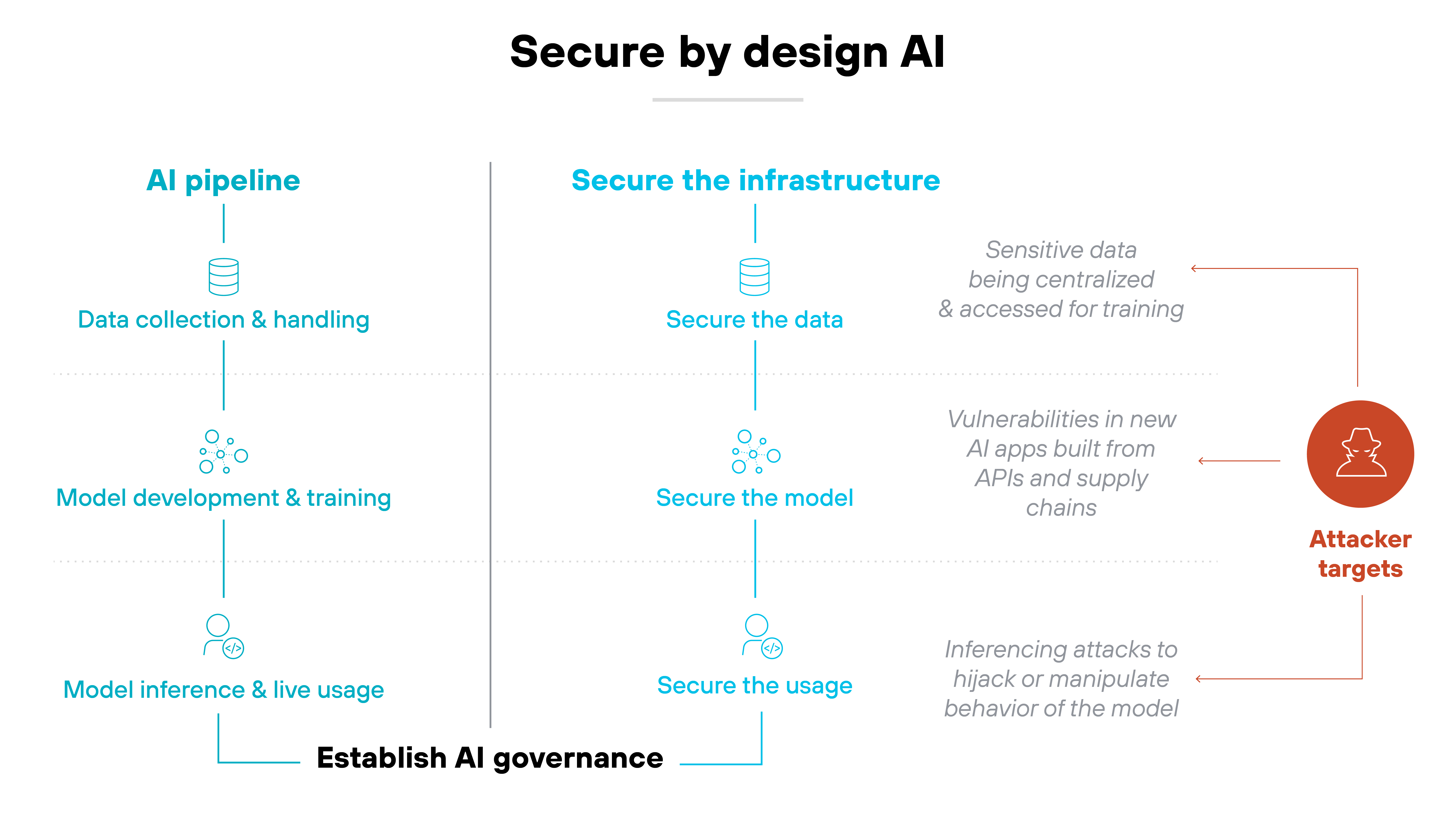A diagram titled 'Secure by design AI' shows two parallel columns labeled 'AI pipeline' on the left and 'Secure the infrastructure' on the right, each containing three vertically stacked components. Under 'AI pipeline,' the components are 'Data collection & handling,' 'Model development & training,' and 'Model inference & live usage,' each marked with an icon representing a database, process nodes, and a user. Mirroring them under 'Secure the infrastructure' are 'Secure the data,' 'Secure the model,' and 'Secure the usage,' aligned with the same iconography. A horizontal label at the bottom connects both columns and reads 'Establish AI governance.' On the far right of the image, three short gray phrases indicate attacker targets: 'Sensitive data being centralized & accessed for training,' 'Vulnerabilities in new AI apps built from APIs and supply chains,' and 'Inferencing attacks to hijack or manipulate behavior of the model.' These are connected by lines to a red circular icon labeled 'Attacker targets,' featuring a white outline of a hooded figure.