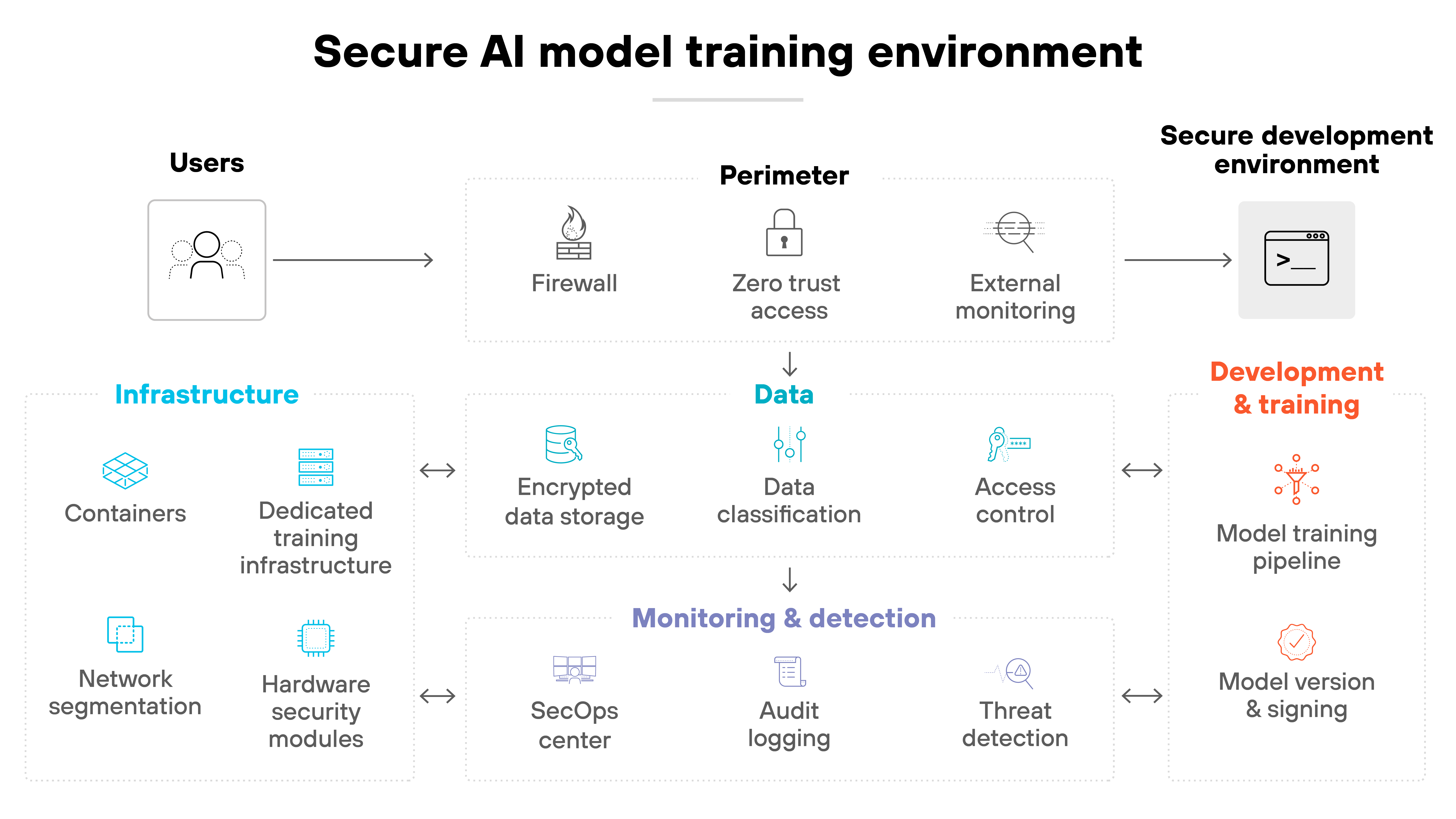 A labeled diagram titled 'Secure AI model training environment' depicts a security architecture flow from left to right. On the far left, a user icon labeled 'Users' leads to a section labeled 'Perimeter' containing three vertically arranged icons: a flame symbol for 'Firewall,' a lock for 'Zero trust access,' and a globe with radar rings for 'External monitoring.' These connect via arrow to the 'Secure development environment' panel on the far right, which contains icons for 'Model training pipeline' and 'Model version & signing,' both in red under a 'Development & training' heading. Below the perimeter, four security domains span horizontally across the diagram. On the far left, the blue 'Infrastructure' section shows icons for 'Containers,' 'Dedicated training infrastructure,' 'Network segmentation,' and 'Hardware security modules.' In the center, the teal 'Data' section includes 'Encrypted data storage,' 'Data classification,' and 'Access control.' Below this, a lavender 'Monitoring & detection' section contains 'SecOps center,' 'Audit logging,' and 'Threat detection.' All sections are connected through two-way arrows, showing interaction between infrastructure, data, monitoring, and the development environment.