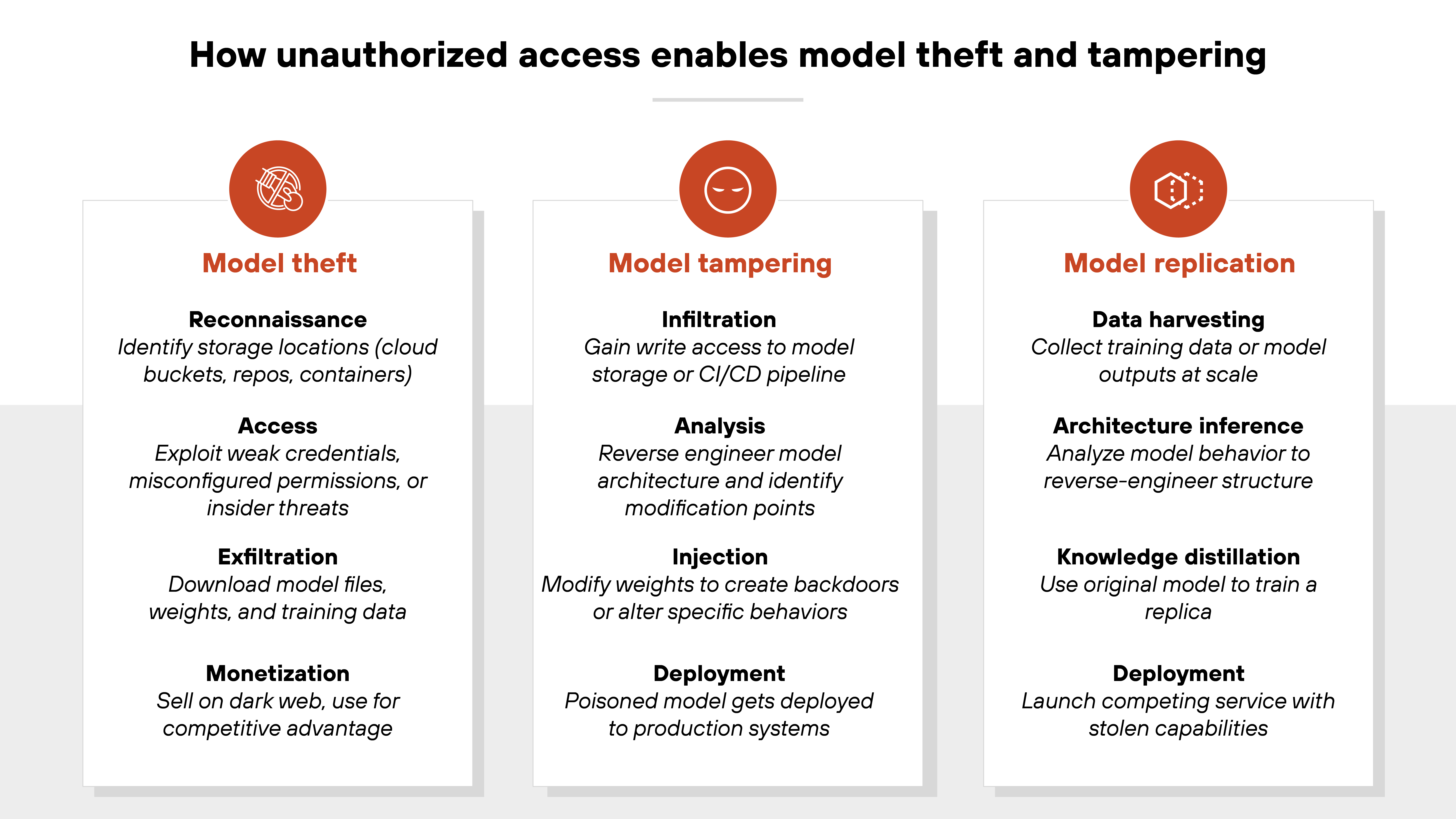 A three-column diagram titled 'How unauthorized access enables model theft and tampering' divided into sections labeled 'Model theft,' 'Model tampering,' and 'Model replication.' Each column contains a red circular icon at the top: a download arrow for model theft, a cog for model tampering, and a stacked cube structure for model replication. The 'Model theft' column lists four stages: 'Reconnaissance' involves identifying storage locations like cloud buckets and containers; 'Access' refers to exploiting weak credentials, misconfigured permissions, or insider threats; 'Exfiltration' includes downloading model files, weights, and training data; and 'Monetization' involves selling assets on the dark web or using them for competitive advantage. The 'Model tampering' column describes 'Infiltration' as gaining write access to model storage or CI/CD pipelines; 'Analysis' as reverse engineering model architecture to find modification points; 'Injection' as modifying weights to create backdoors or alter behavior; and 'Deployment' as pushing the tampered model into production. The 'Model replication' column outlines 'Data harvesting' as collecting training data or outputs at scale; 'Architecture inference' as analyzing behavior to reverse-engineer the model; 'Knowledge distillation' as using the original model to train a replica; and 'Deployment' as launching a competing service using stolen capabilities.