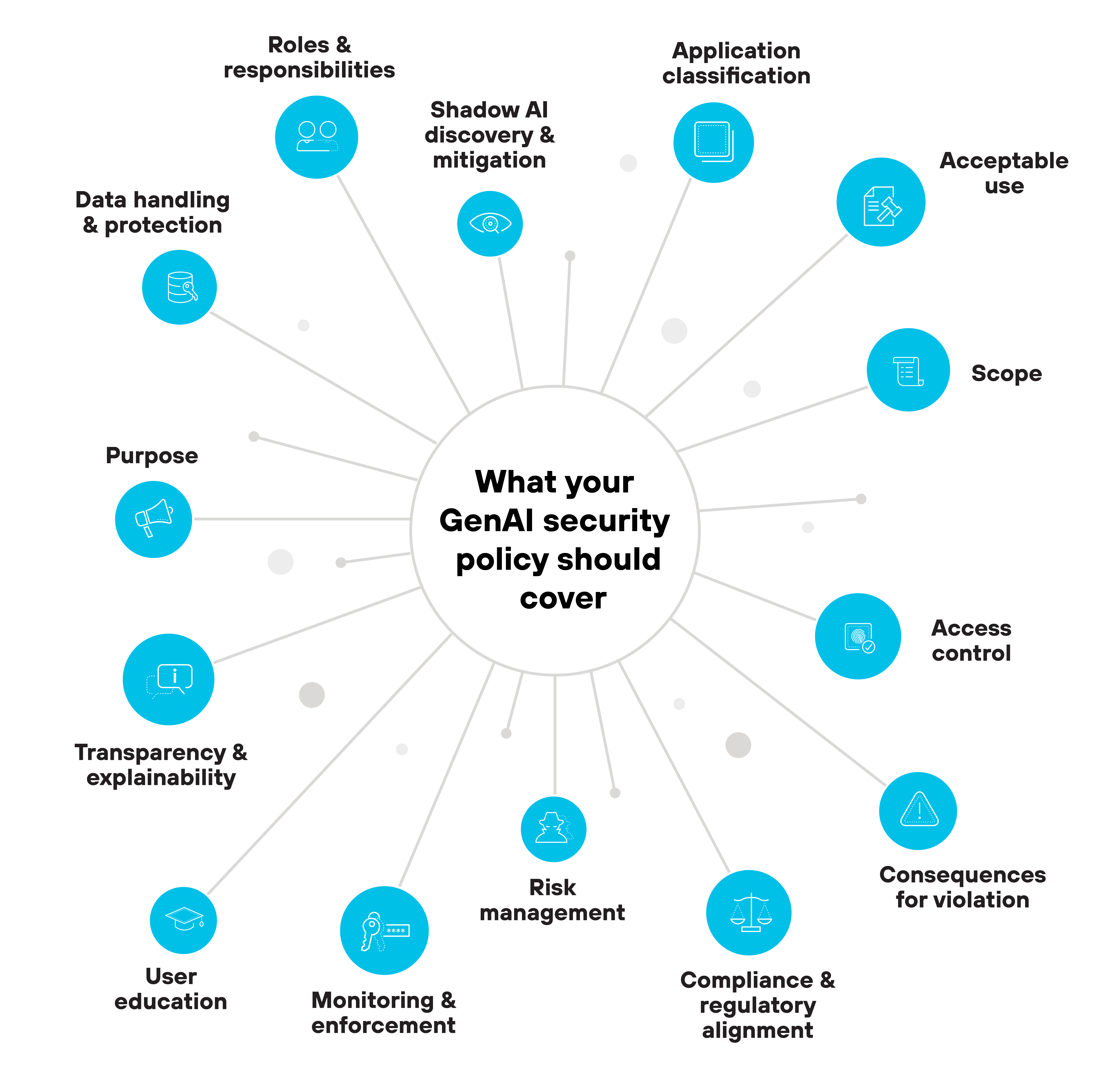 A radial diagram features a large central circle labeled 'What your GenAI security policy should cover,' with sixteen smaller blue circles radiating outward, each labeled with a policy component and accompanied by a simple white icon. Starting from the top left and moving clockwise: 'Roles & responsibilities' has an icon of two people; 'Shadow AI discovery & mitigation' shows a hidden figure; 'Application classification' features a document; 'Acceptable use' shows a clipboard with a checkmark; 'Scope' has a globe icon; 'Access control' is represented by a padlock; 'Consequences for violation' shows a warning triangle; 'Compliance & regulatory alignment' includes a globe and checklist; 'Risk management' shows a shield and gear; 'Monitoring & enforcement' has a computer screen with data; 'User education' is represented by a graduation cap; 'Transparency & explainability' shows a document with a magnifying glass; 'Purpose' includes a target with an arrow; 'Data handling & protection' shows a database icon; the entire diagram is structured like a sunburst chart with uniform spacing and gray dotted lines connecting each point to the center.