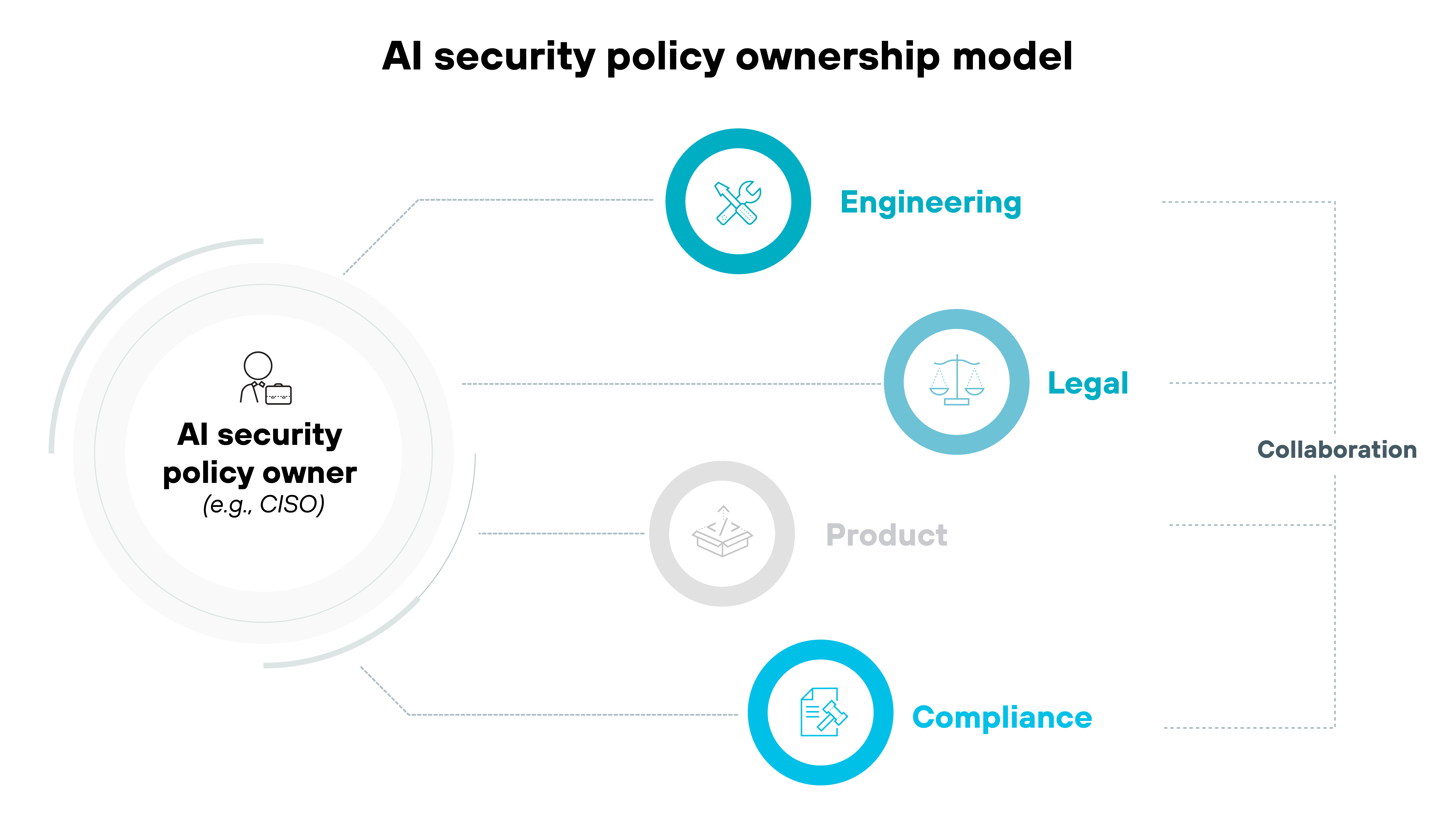 A diagram titled 'AI security policy ownership model' showing a large white circle on the left labeled 'AI security policy owner (e.g., CISO)' with an icon of a person carrying a briefcase. Dashed lines extend from the owner circle to three labeled blue circles on the right: 'Engineering' with a crossed tools icon, 'Legal' with a balanced scale icon, and 'Compliance' with a document and shield icon. A fourth circle labeled 'Product' with a cube icon is shown in gray, indicating a secondary or less central role. The word 'Collaboration' is written vertically between the owner and the three blue stakeholder circles, suggesting shared responsibility.