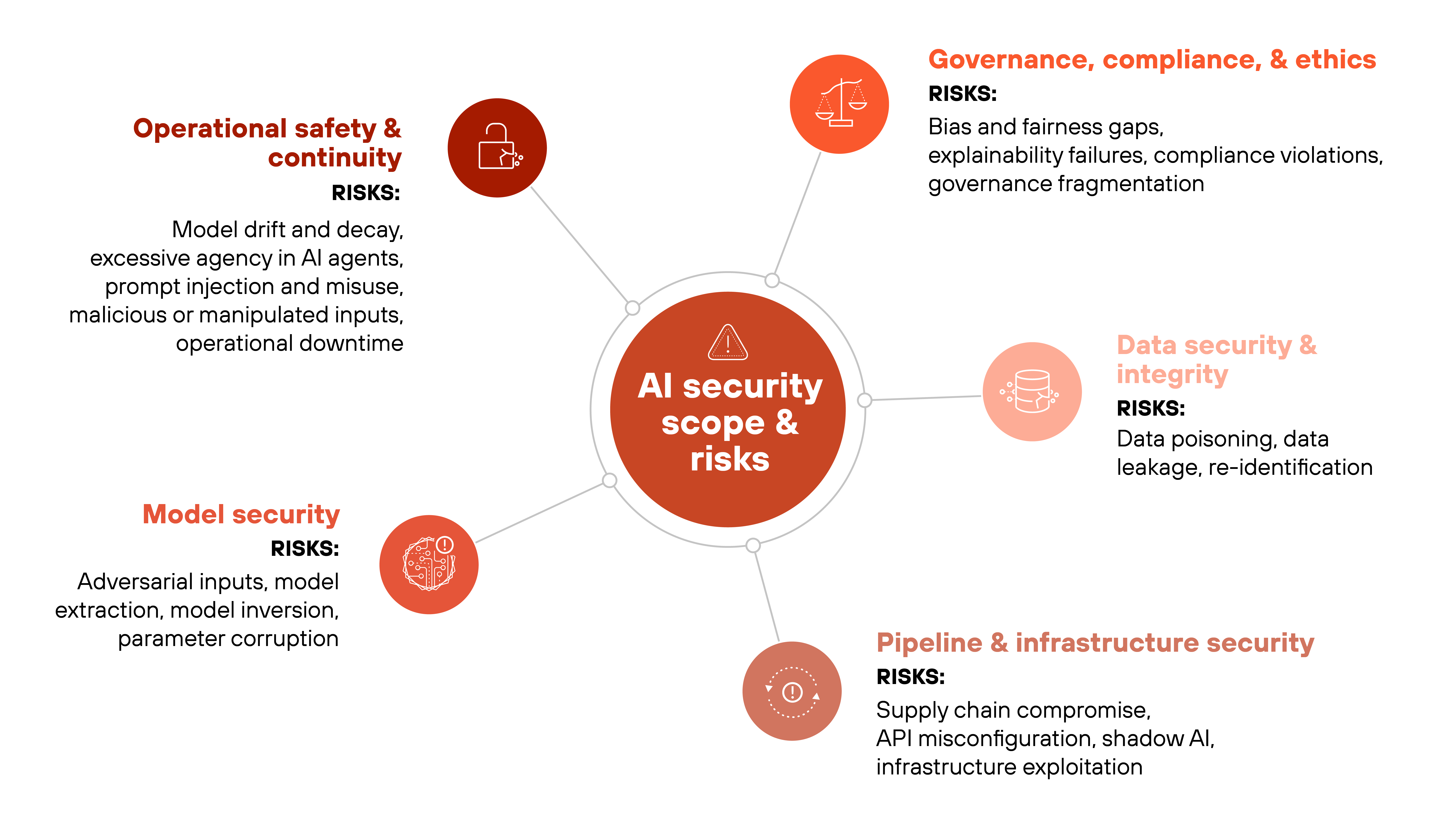 Infographic titled 'AI security scope & risks' displays a central orange circle labeled 'AI security scope & risks' with six radiating lines connecting to surrounding categories. Each category appears as a colored heading with an icon and a short list of risks. In the upper right, an orange heading 'Governance, compliance, & ethics' lists 'Bias and fairness gaps, explainability failures, compliance violations, governance fragmentation'. To its lower right, a lighter orange heading 'Data security & integrity' lists 'Data poisoning, data leakage, re-identification'. At the bottom right, a muted orange heading 'Pipeline & infrastructure security' lists 'Supply chain compromise, API misconfiguration, shadow AI, infrastructure exploitation'. On the lower left, a brown heading 'Model security' lists 'Adversarial inputs, model extraction, model inversion, parameter corruption'. At the upper left, a darker brown heading 'Operational safety & continuity' lists 'Model drift and decay, excessive agency in AI agents, prompt injection and misuse, malicious or manipulated inputs, operational downtime'. Each category is represented with a small circular icon matching the color of its header.