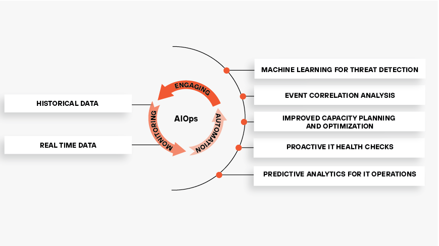 Graphic showing the AIOps process and use cases