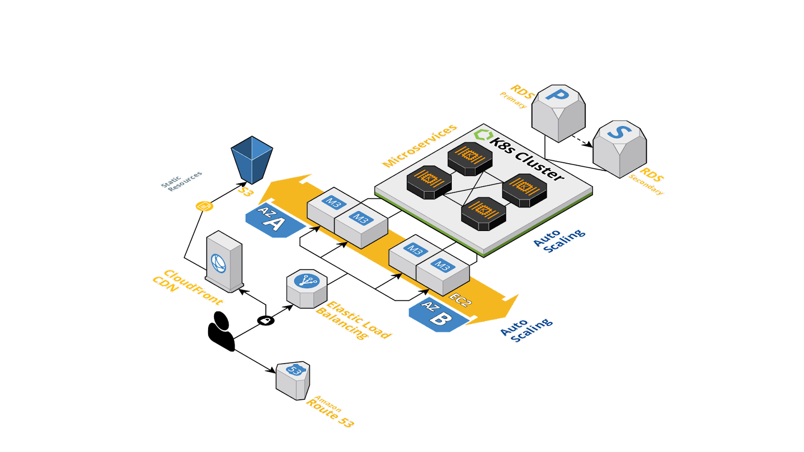 Figure 1: Modern application structure
