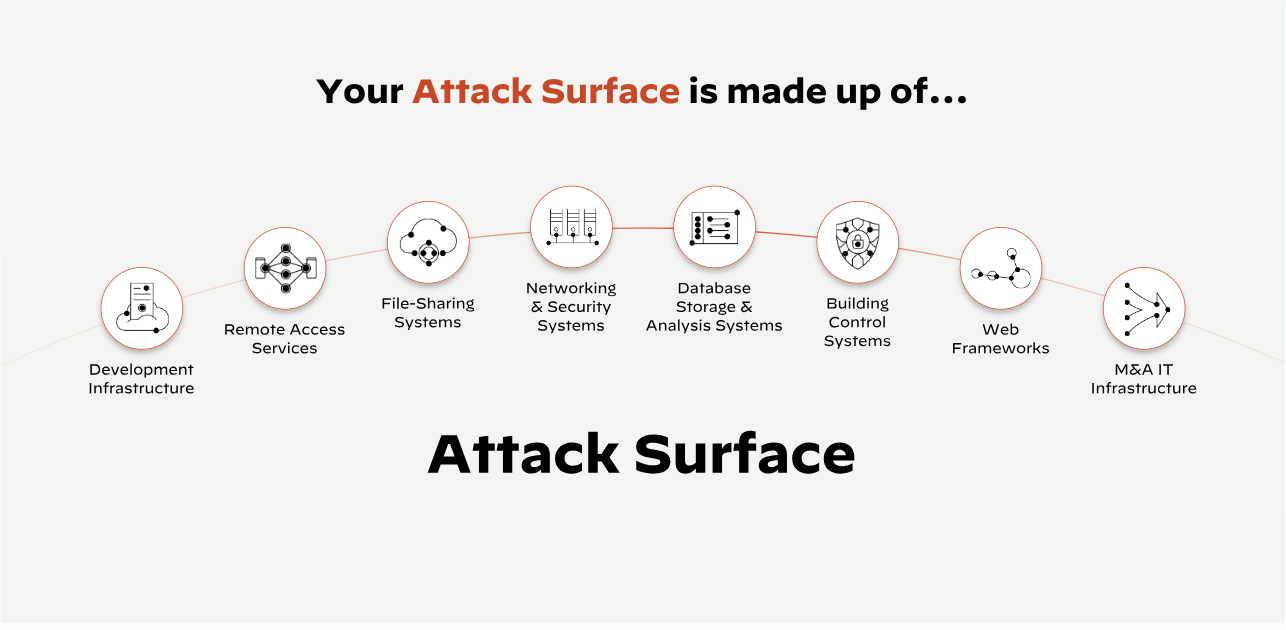 What Your Attack Surface Includes