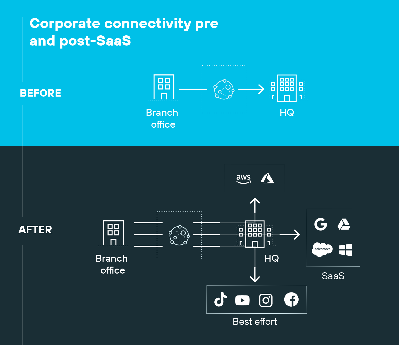 Diagram illustrating corporate connectivity before and after SaaS adoption. The top section labeled 'Before' shows a branch office connected through an intermediary network icon to headquarters. The bottom section labeled 'After' shows a branch office with multiple connections through the intermediary icon to headquarters, which then connects to SaaS providers including Google, Salesforce, and Microsoft, cloud platforms AWS and Azure, and consumer applications like TikTok, YouTube, Instagram, and Facebook, labeled as best effort.