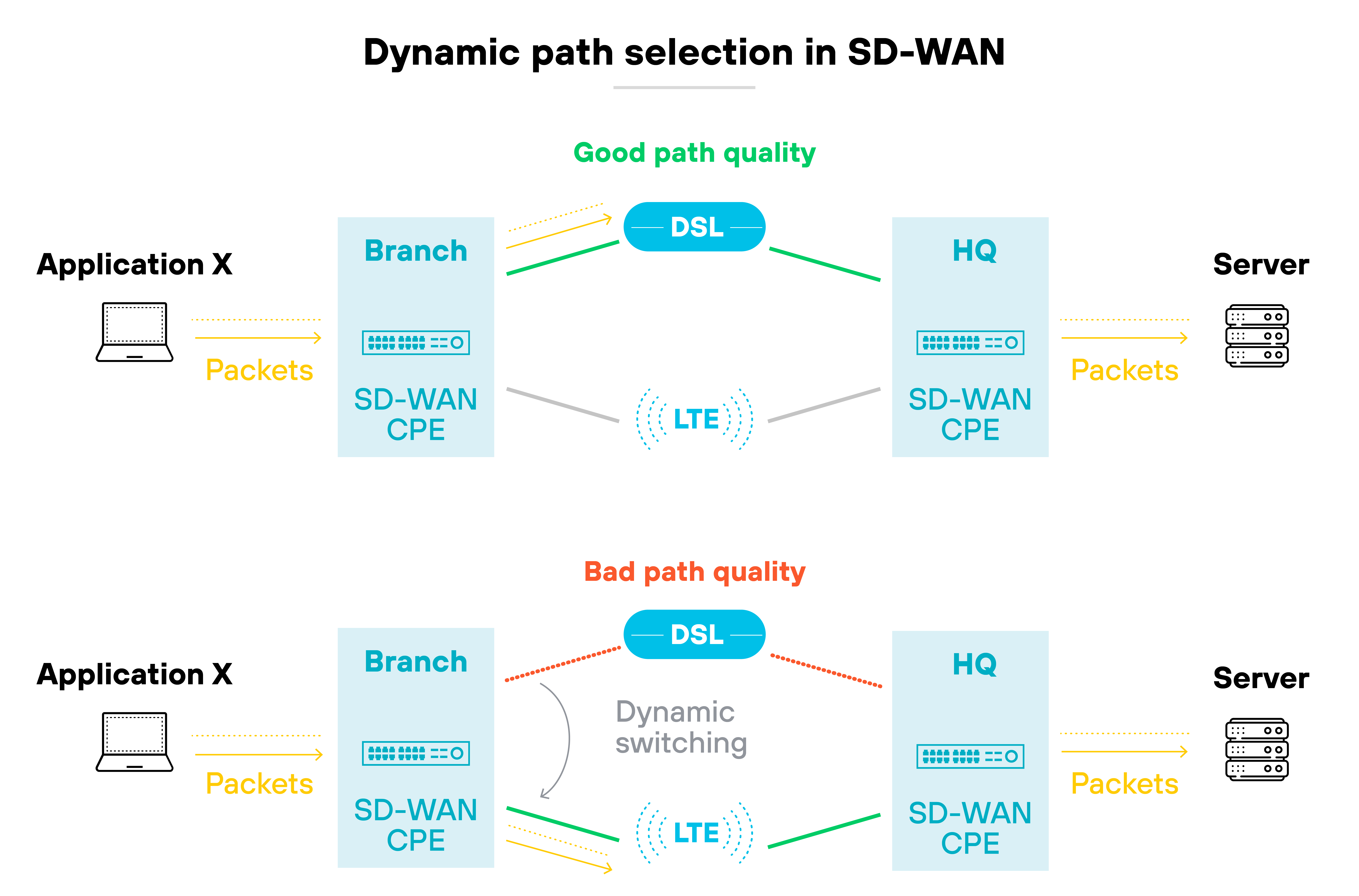 Diagram illustrating a flow from a laptop labeled Application X on the left to a server on the right, with traffic passing through branch and HQ icons that each contain an SD-WAN CPE device. In the top section labeled good path quality, packets flow from the laptop through the branch over a green line labeled DSL to the HQ, then on to the server, with an alternative blue line labeled LTE shown below. In the bottom section labeled bad path quality, packets flow from the laptop through the branch and HQ with the DSL path drawn in red, and the connection rerouted via LTE marked by a blue line with arrows labeled dynamic switching before continuing to the server.
