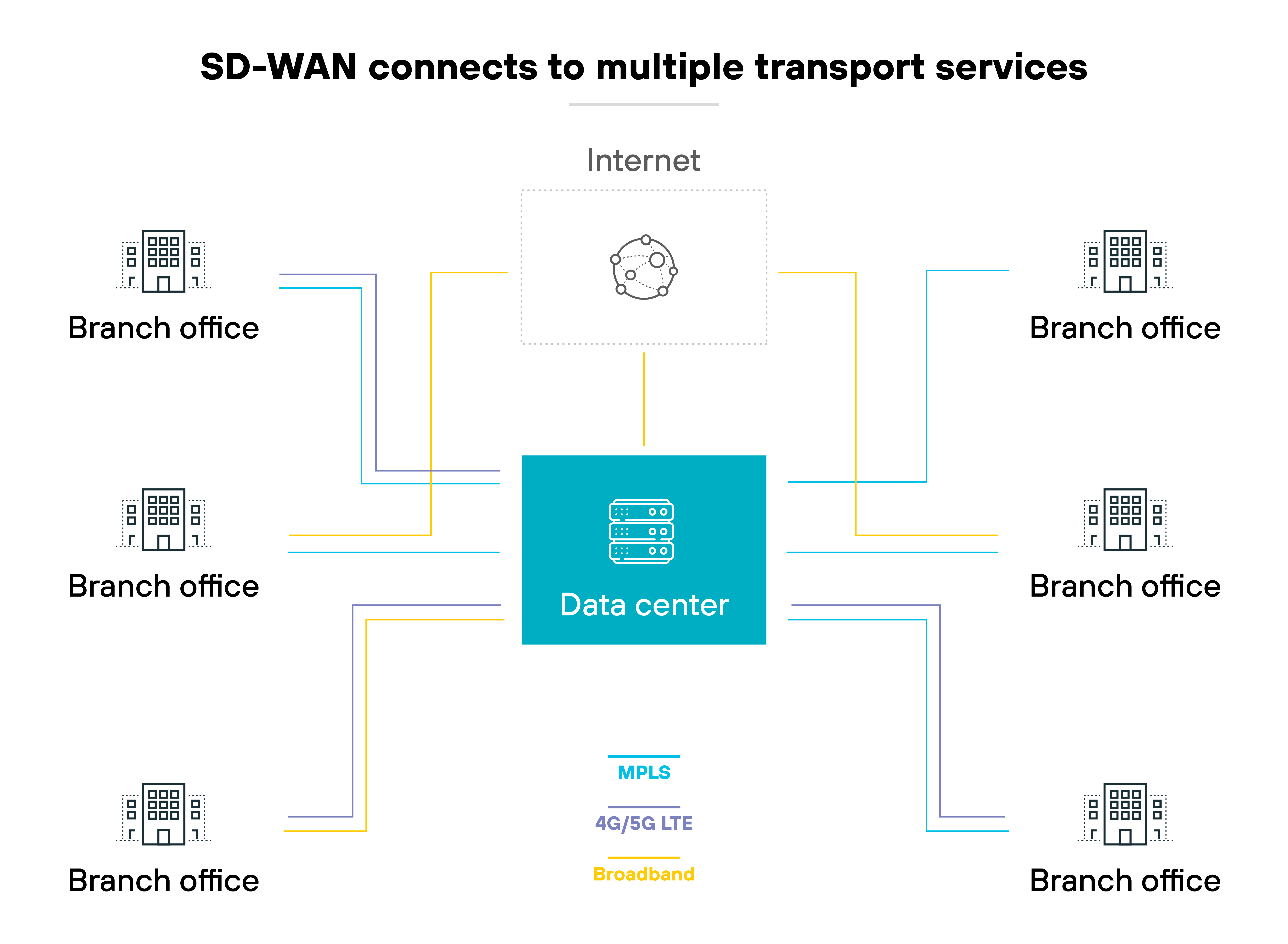 Diagram illustrating SD-WAN connections to multiple transport services with a central teal box labeled data center in the middle, six branch office icons arranged around it in two columns of three on each side, and a cloud icon labeled internet positioned above. Lines extend between the data center and each branch office, color coded to indicate transport types: blue for MPLS, gray for 4G/5G LTE, and yellow for broadband. An additional yellow line extends from the data center to the internet cloud icon. A legend at the bottom identifies the color coding for MPLS, 4G/5G LTE, and broadband.
