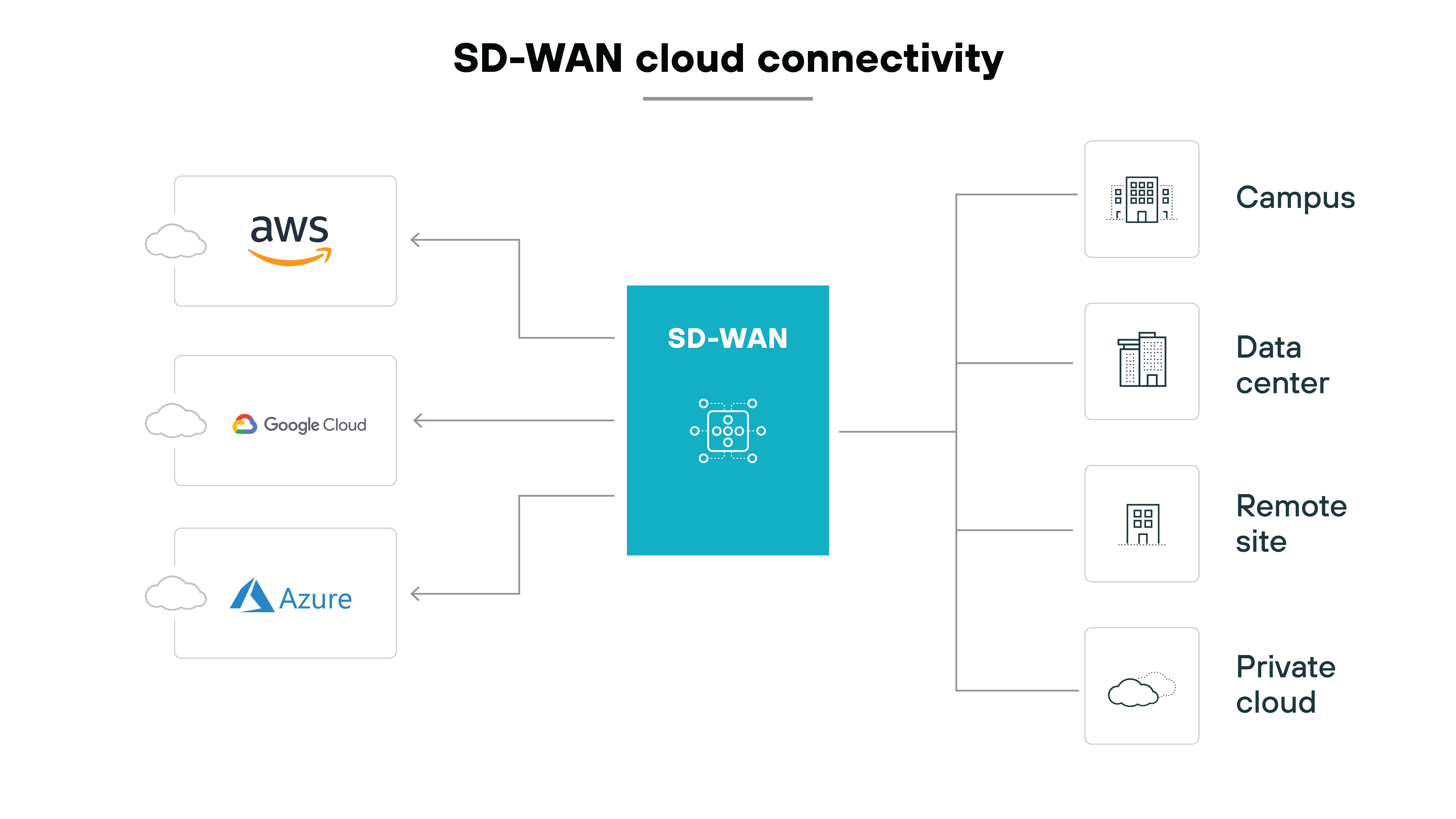 Diagram illustrating SD-WAN cloud connectivity with a central blue box labeled SD-WAN. On the left, three cloud icons are labeled AWS, Google Cloud, and Azure, each connected to the SD-WAN box with arrows pointing right. On the right, arrows extend from the SD-WAN box to four rectangular icons labeled Campus, Data center, Remote site, and Private cloud.