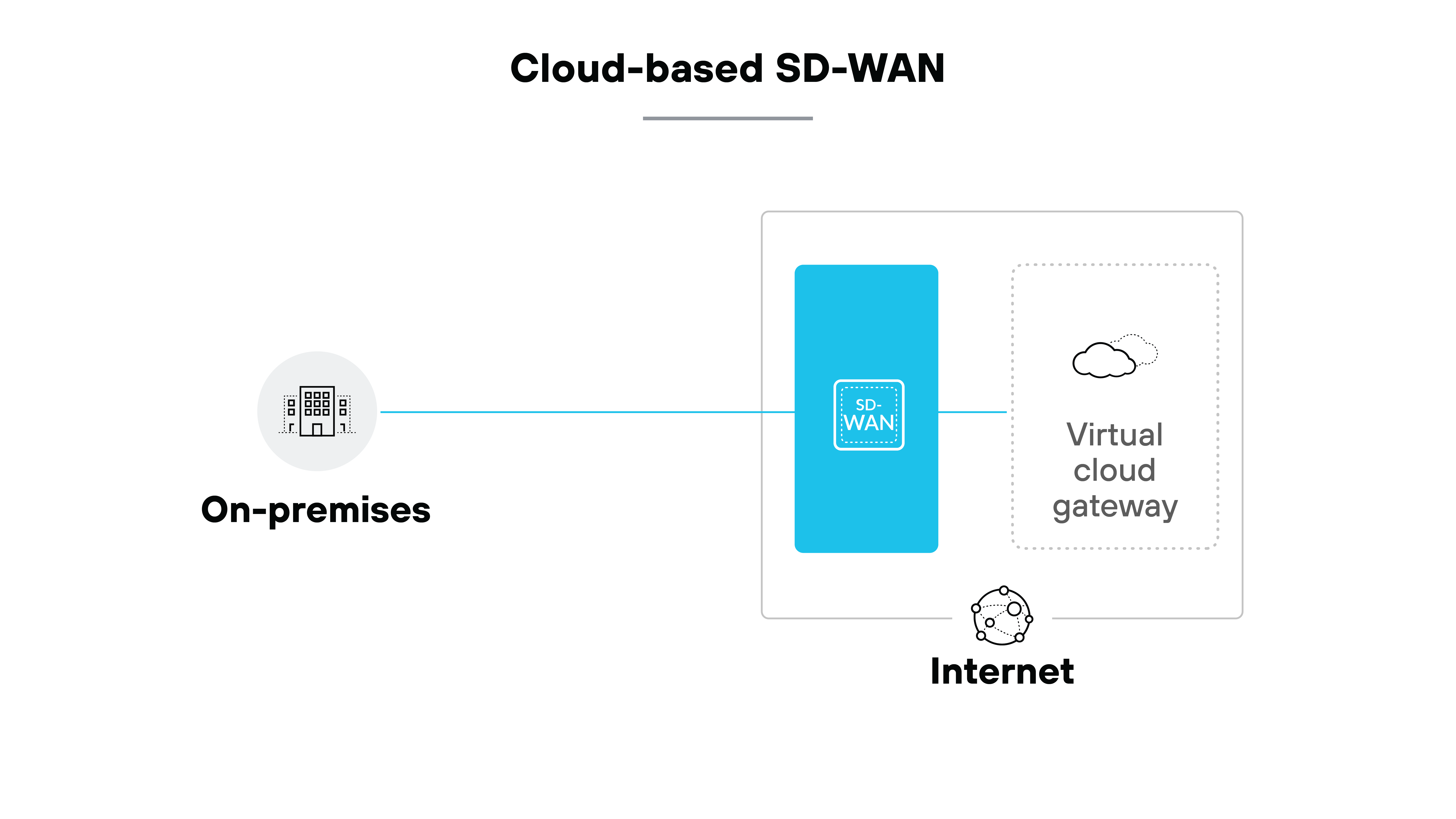  Cloud-based SD-WAN  architecture diagram illustrating a network setup where SD-WAN infrastructure is hosted in the cloud. On the left, an icon labeled  On-premise  shows a building connected by a line to the right side of the image. In the center, a blue SD-WAN device is depicted, representing the cloud-based SD-WAN. To the right of the SD-WAN device, there is a box labeled  Virtual cloud gateway,  symbolized by a cloud icon. A line extends downward from the SD-WAN device to an icon labeled  Internet,  represented by a globe with interconnected nodes. This setup demonstrates how an on-premise location connects through the cloud-based SD-WAN infrastructure to the virtual cloud gateway and the internet.