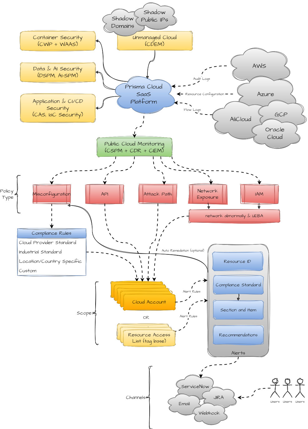 CSPM’s integration in CNAPP. (Click image to enlarge.)