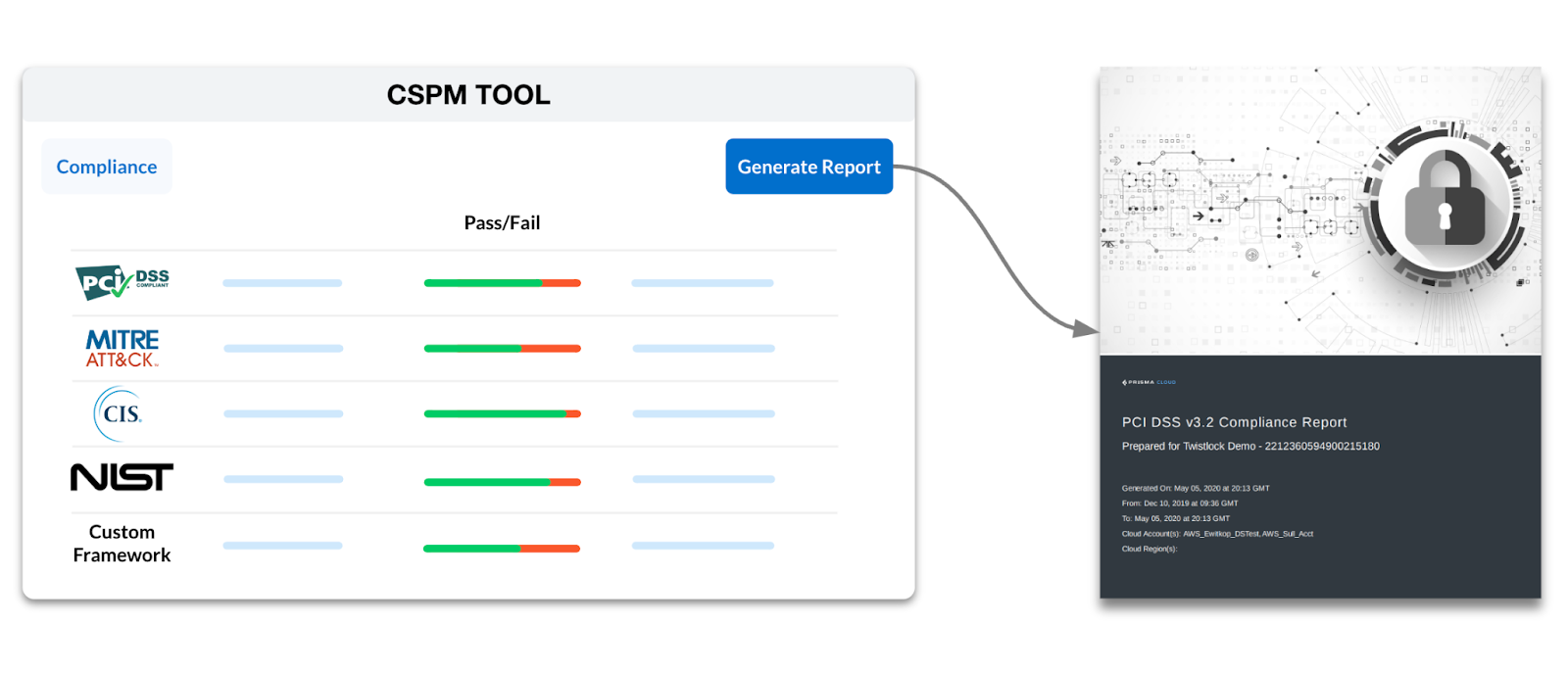  Example of a CSPM tool generating a handoff-ready PCI DSS compliance report