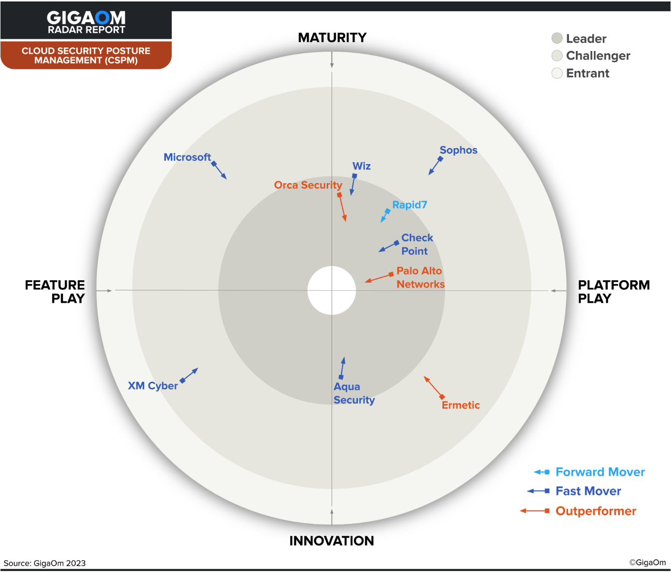 The GigaOm Radar scores vendors based on their ability to deliver CSPM.
