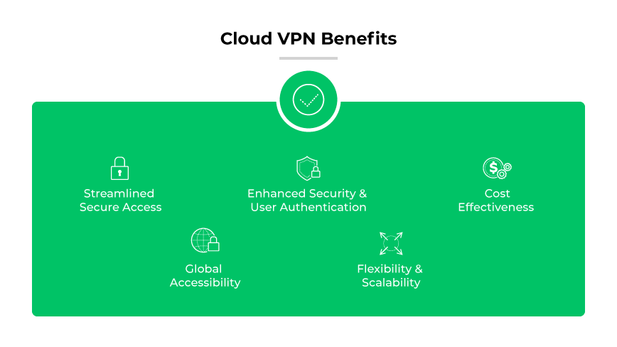 Cloud VPN benefits: secure and global access, enhanced security and user authentication, flexible/scalable, cost-effective