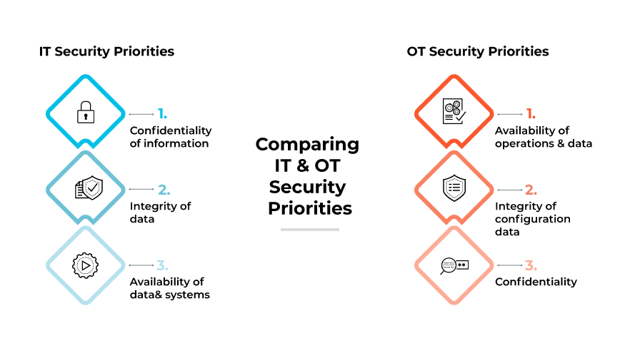 Comparison chart of IT vs. OT security priorities: confidentiality, integrity, and availability.