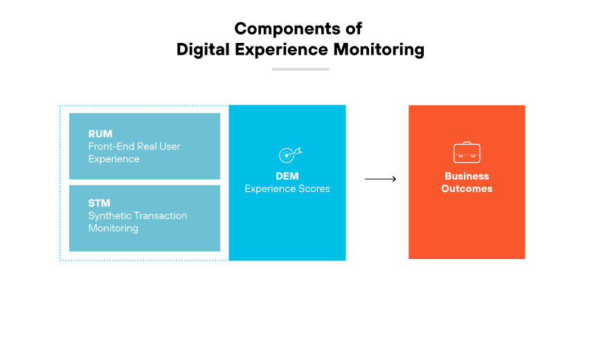 A diagram showing DEM components linked to business outcomes, with RUM and STM as key elements.
