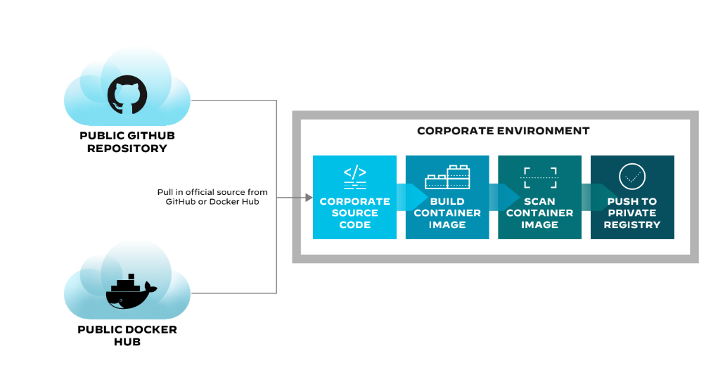 Container registry / repository public vs. private