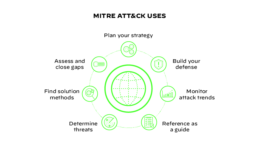 MITRE ATT&CK Uses
