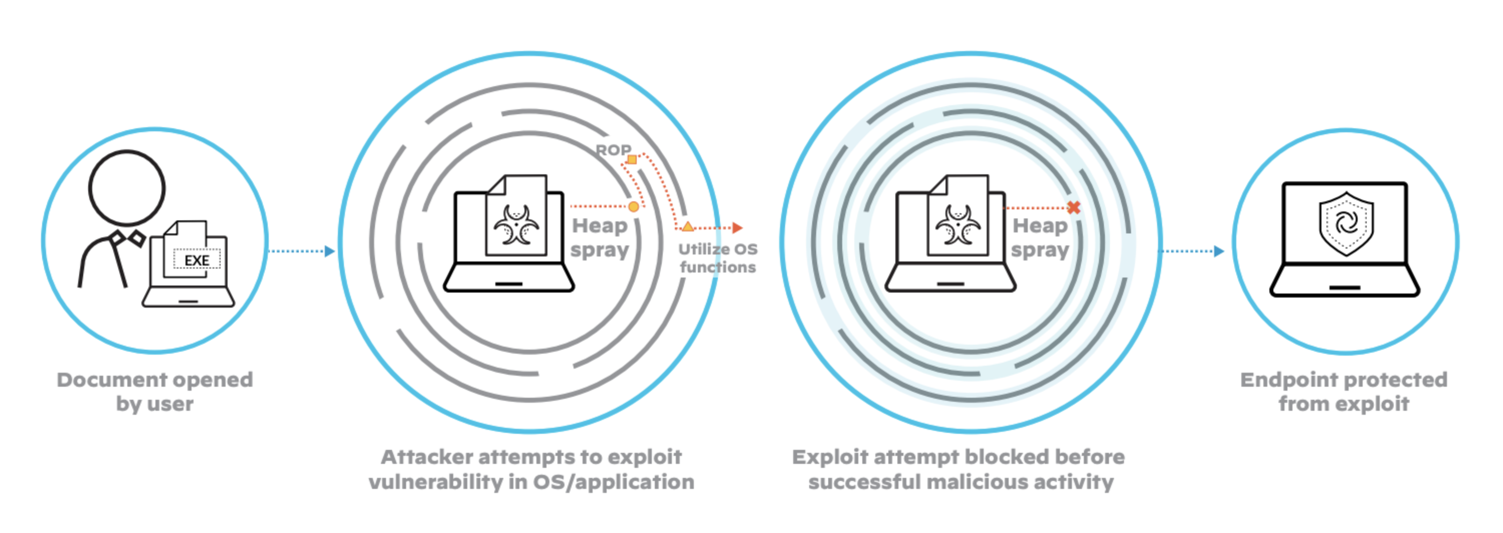 Focus on exploit techniques rather than the exploits themselves