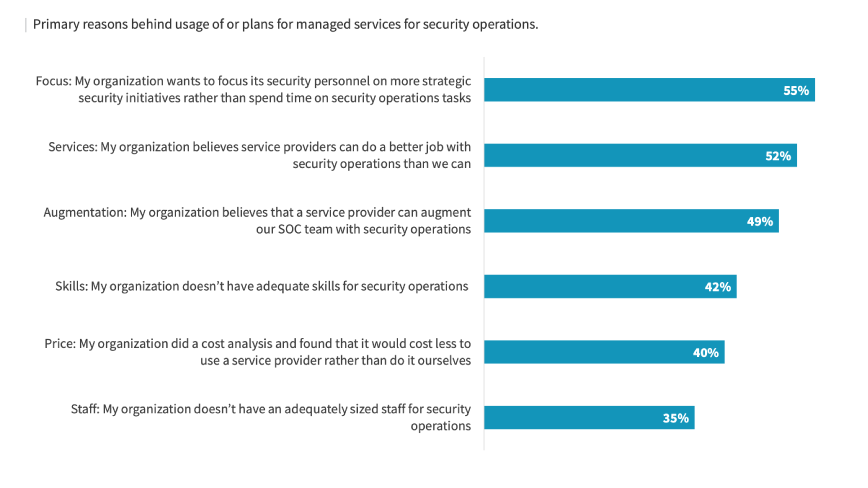 Why do organizations need managed services for security operations?