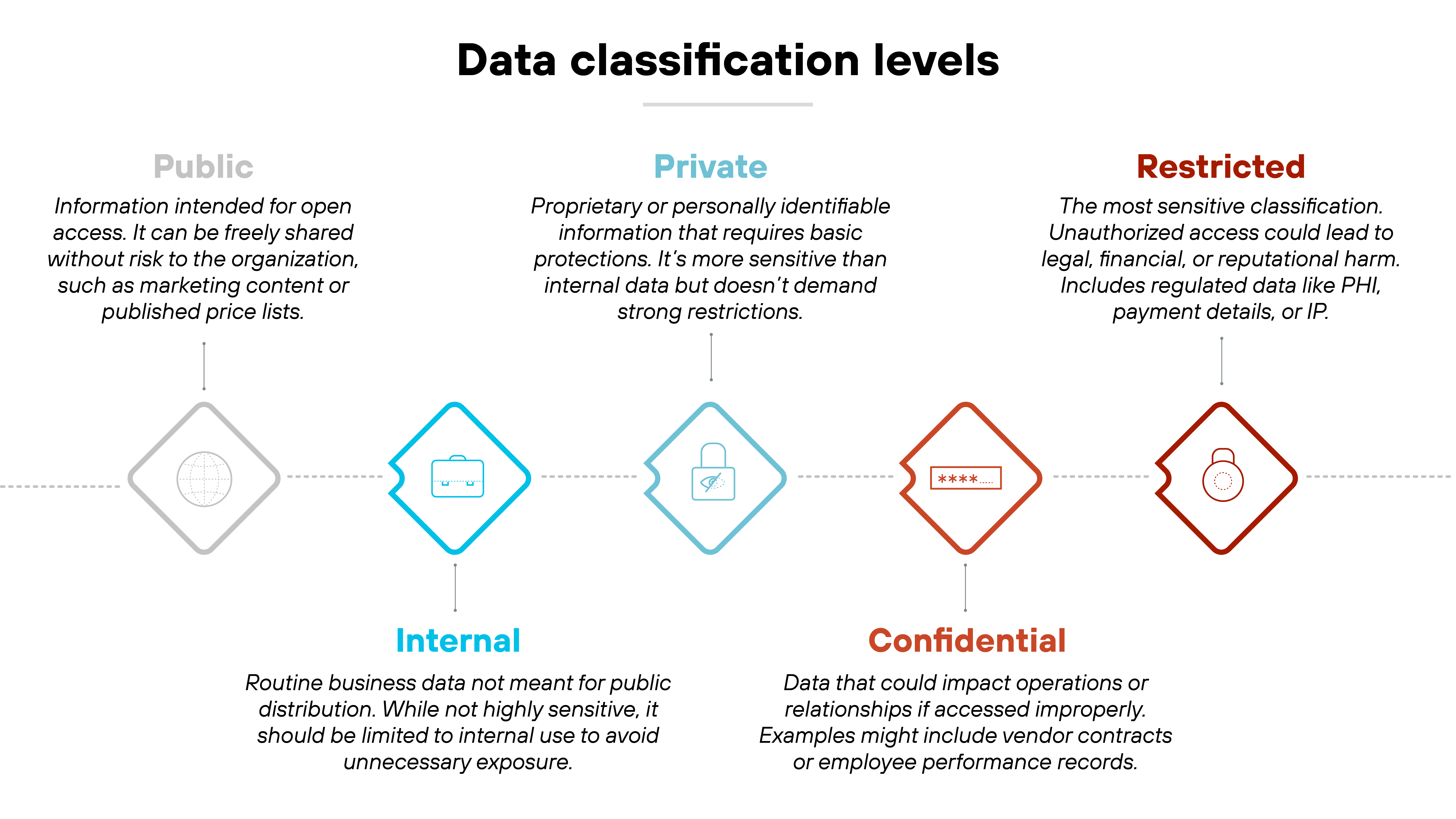 A horizontal five-level diagram titled 'Data classification levels' displaying colored diamond icons with labels and descriptions beneath each. From left to right: 'Public' in light gray shows a globe icon and is defined as information intended for open access, such as marketing content or price lists. 'Internal' in blue includes a briefcase icon and describes routine business data not meant for public distribution. 'Private' in light blue shows an ID card icon and covers personally identifiable information requiring basic protections. 'Confidential' in red-orange features a document icon and refers to data that could impact operations or relationships, like vendor contracts. 'Restricted' in dark red displays a lock icon and represents the most sensitive data, including PHI, payment details, or IP, with unauthorized access potentially causing legal or reputational harm.