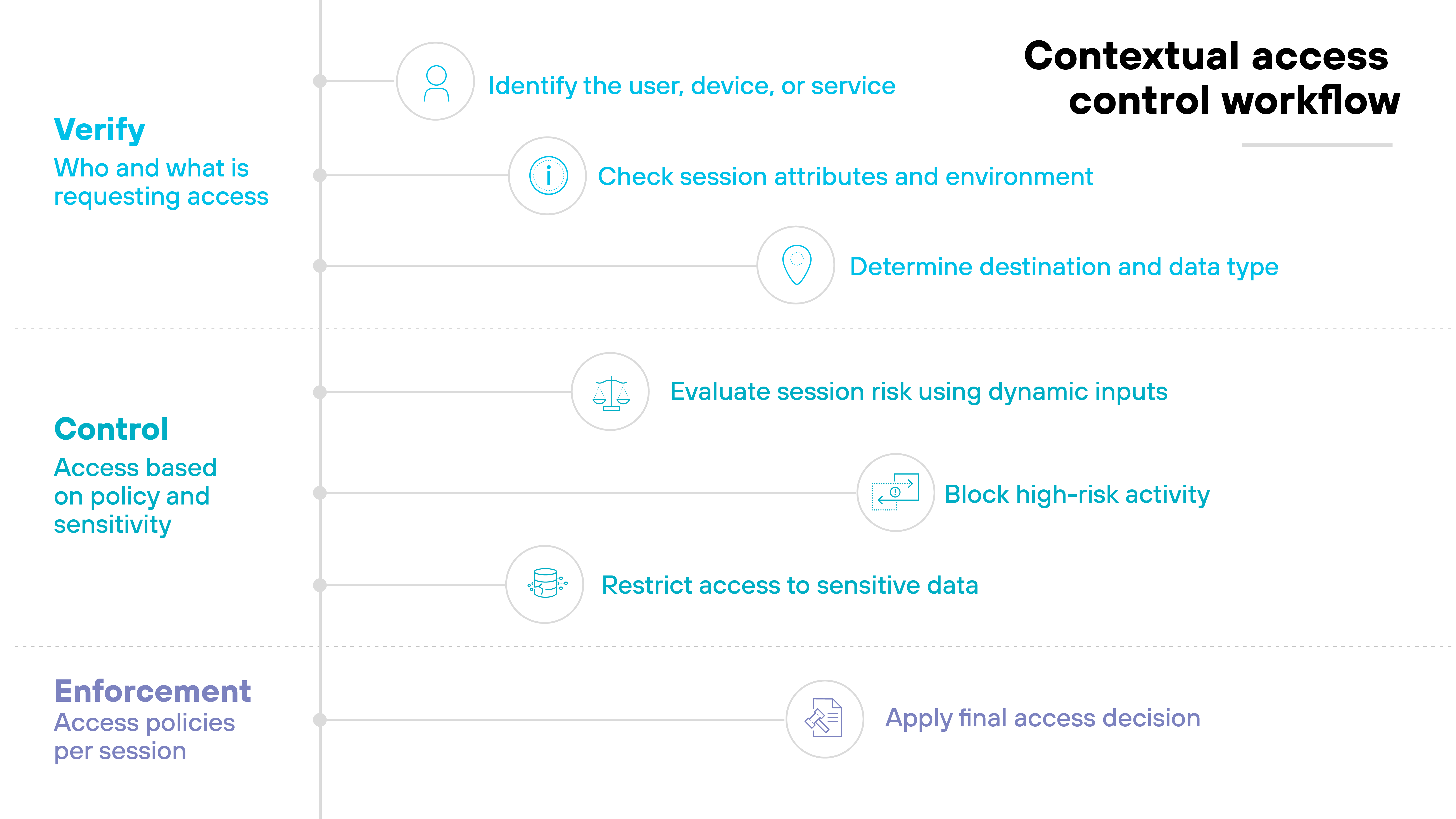 A vertical diagram titled 'Contextual access control workflow' is divided into three labeled sections: 'Verify' in blue, 'Control' in turquoise, and 'Enforcement' in purple. Each section has a heading and a short description in smaller font. 'Verify' is described as 'Who and what is requesting access' and includes three circular icons with text: a user icon labeled 'Identify the user, device, or service,' an information icon labeled 'Check session attributes and environment,' and a location icon labeled 'Determine destination and data type.' The 'Control' section, labeled 'Access based on policy and sensitivity,' contains three steps: a scale icon with 'Evaluate session risk using dynamic inputs,' a shield icon with 'Block high-risk activity,' and a lock icon with 'Restrict access to sensitive data.' The final section, 'Enforcement,' labeled 'Access policies per session,' shows a checkmark icon and the step 'Apply final access decision.' Each icon is placed in a white circle aligned with a faint vertical line connecting all steps in sequence from top to bottom.