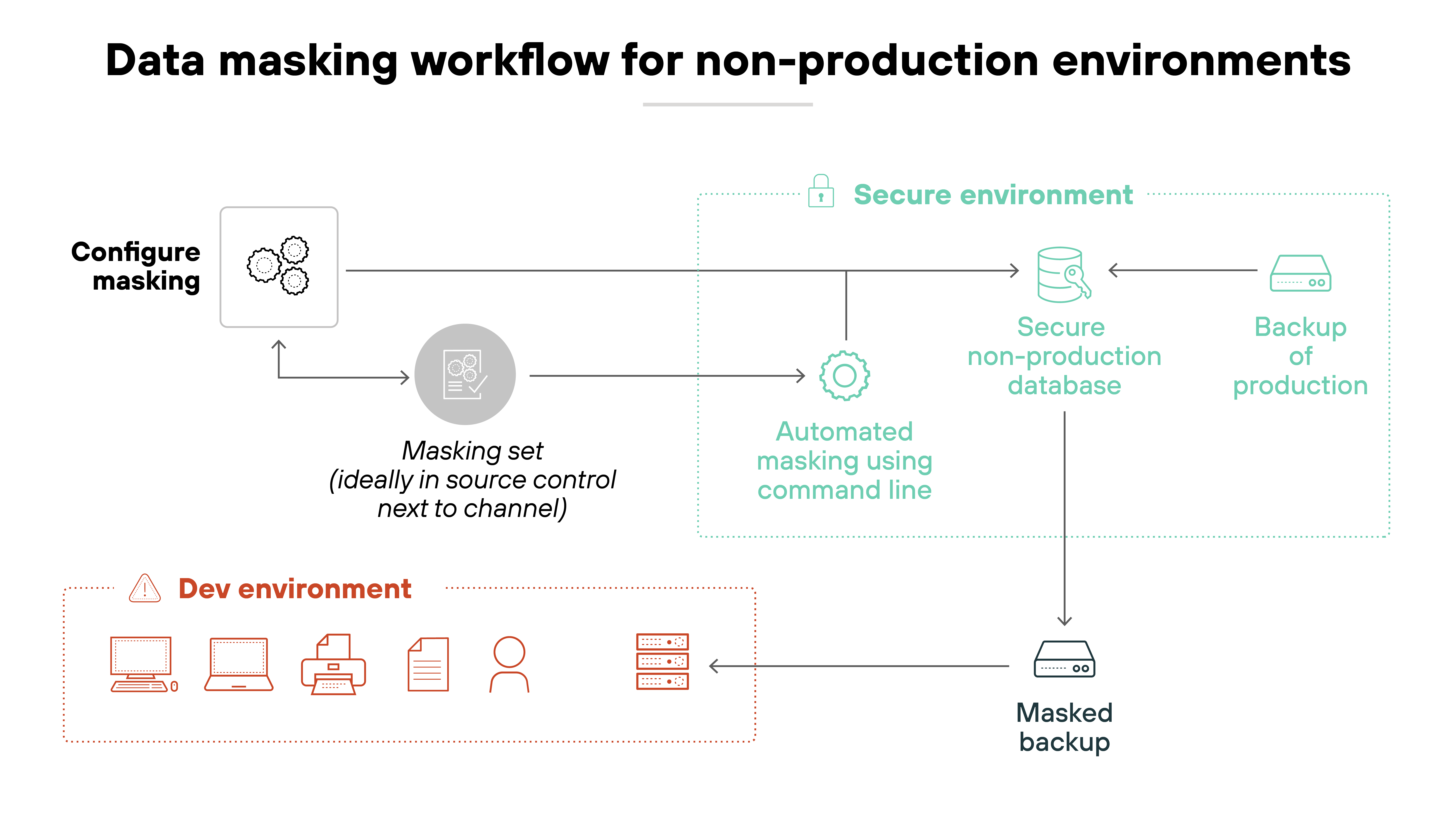 Architecture diagram titled 'Data masking workflow for non-production environments' displaying three main zones: 'Configure masking,' 'Secure environment' outlined in green, and 'Dev environment' outlined in red. In the 'Configure masking' area, a circular gear icon connects to a gray circle labeled 'Masking set (ideally in source control next to channel),' which points to both the secure environment and back to the configuration icon. The 'Secure environment' includes three components connected by arrows: 'Backup of production' depicted as a monitor, 'Secure non-production database' represented by a database icon, and 'Automated masking using command line' with a gear symbol. From the secure non-production database, a downward arrow points to 'Masked backup' represented by a storage icon. A final arrow flows from the masked backup into the red-dotted 'Dev environment,' which contains icons for a desktop, laptop, printer, person, and server, indicating various development and test systems.
