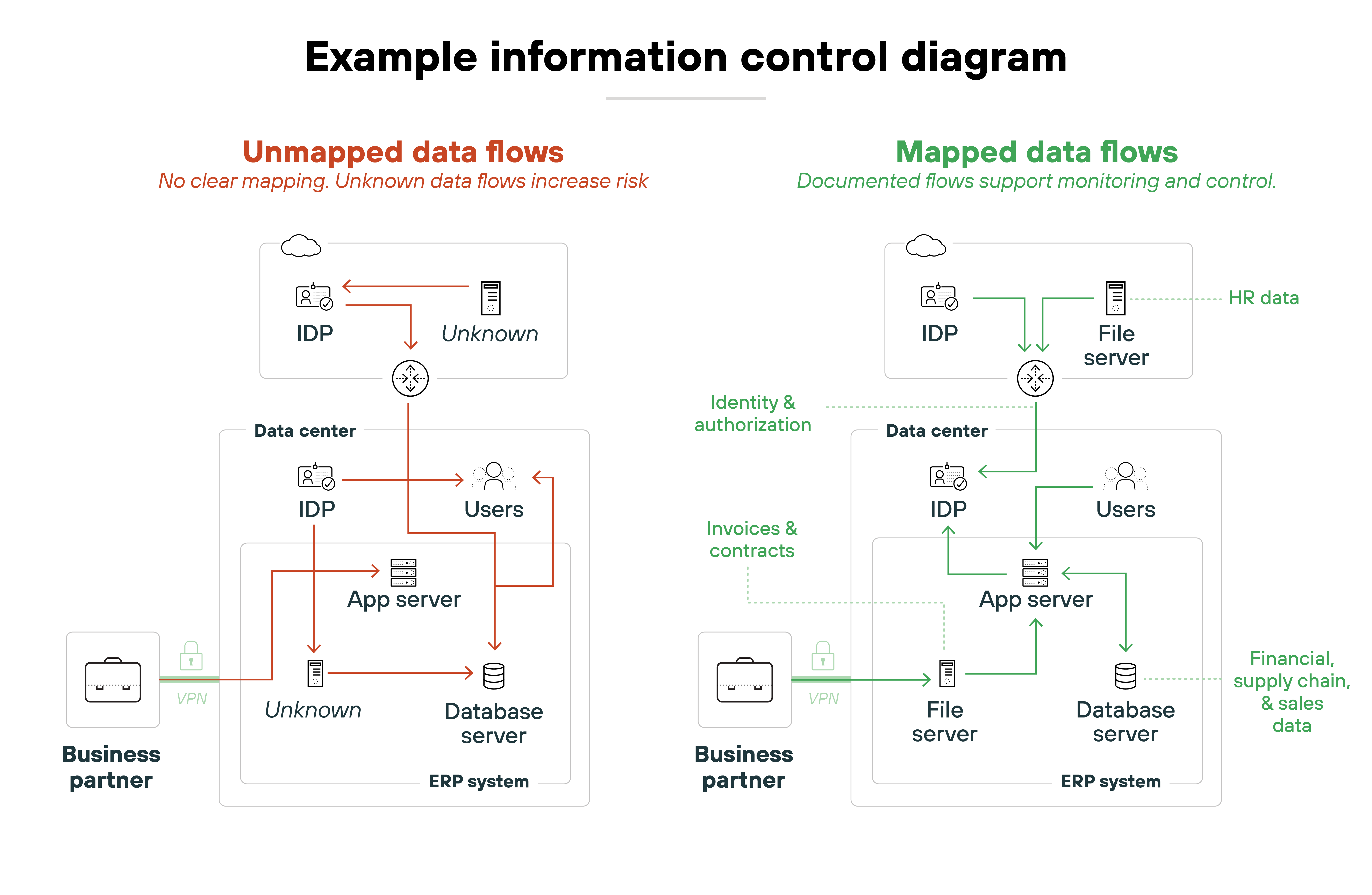 Side-by-side diagrams titled 'Example information control diagram' compare unmapped and mapped data flows within a data center. On the left, labeled 'Unmapped data flows' in red, arrows show unclear data routes from users and identity providers (IDPs) to unknown destinations, including an app server and database server, with a note that 'unknown data flows increase risk.' The flows include multiple red lines going to and from labeled components such as IDP, users, app server, and a business partner via VPN, but some arrows terminate at 'Unknown' with no destination. On the right, labeled 'Mapped data flows' in green, cleanly labeled arrows show documented, traceable paths for different types of data—such as 'HR data,' 'Invoices & contracts,' and 'Financial, supply chain, & sales data'—flowing from the IDP through the app server, file server, and database server, including secure connections to a business partner. Labels such as 'Identity & authorization' and 'ERP system' help differentiate data types and endpoints. Both diagrams are encased in data center boxes with consistent components, but the right side illustrates full monitoring and control.