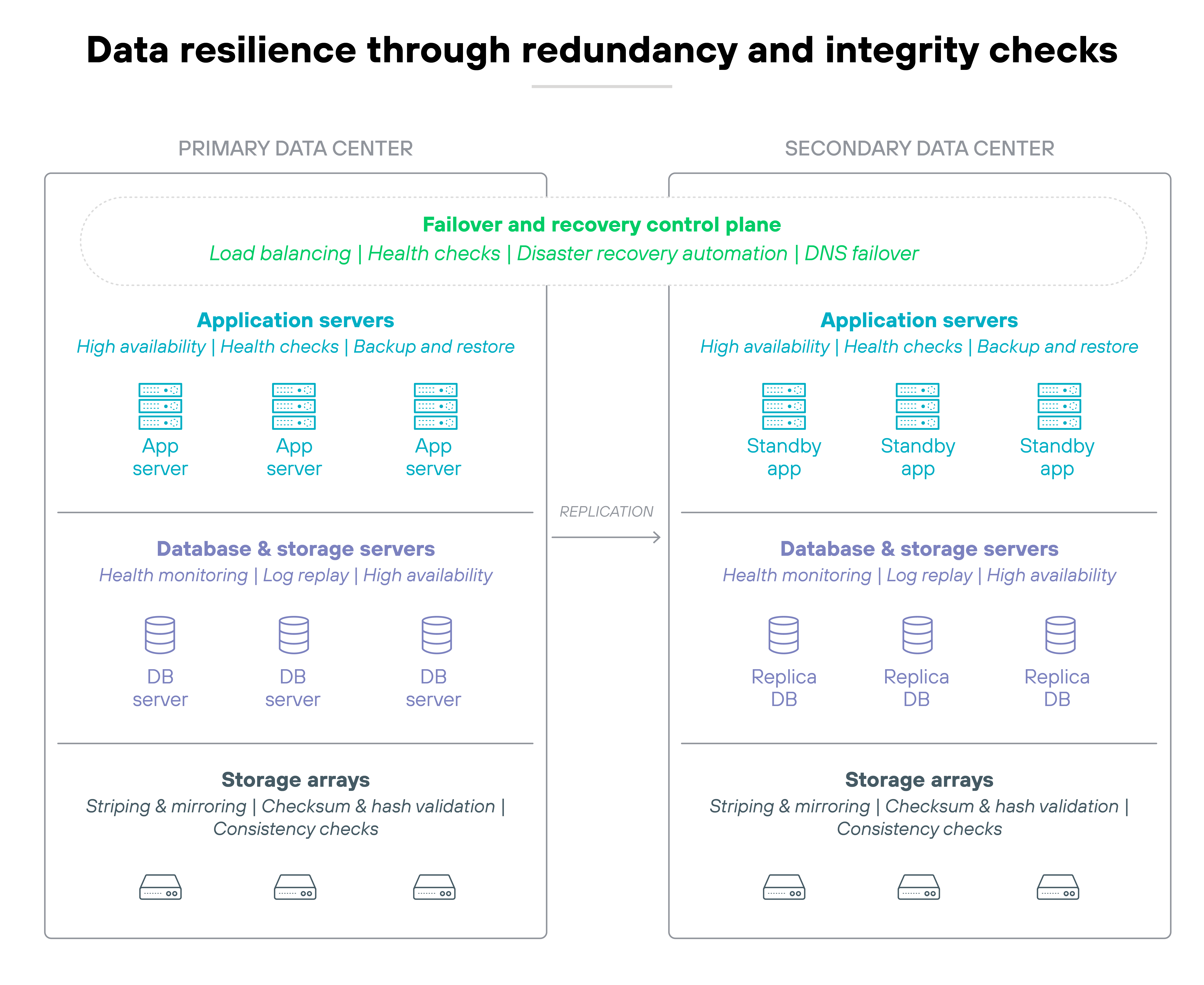 An infographic titled 'Data resilience through redundancy and integrity checks' shows a side-by-side comparison of a primary data center and a secondary data center, both containing layers for application servers, database and storage servers, and storage arrays. The primary data center features app servers, DB servers, and storage arrays, each with associated practices like high availability, health checks, backup and restore, health monitoring, log replay, striping and mirroring, checksum and hash validation, and consistency checks. The secondary data center mirrors this structure with standby app servers, replica DB servers, and identical storage array practices. A green highlighted section at the top labeled 'Failover and recovery control plane' lists capabilities including load balancing, health checks, disaster recovery automation, and DNS failover. An arrow labeled 'Replication' runs from the primary database and storage servers to the replica servers in the secondary data center, emphasizing the data synchronization for resilience. The overall diagram illustrates how redundancy, integrity checks, and automated recovery maintain data availability and consistency across data centers.