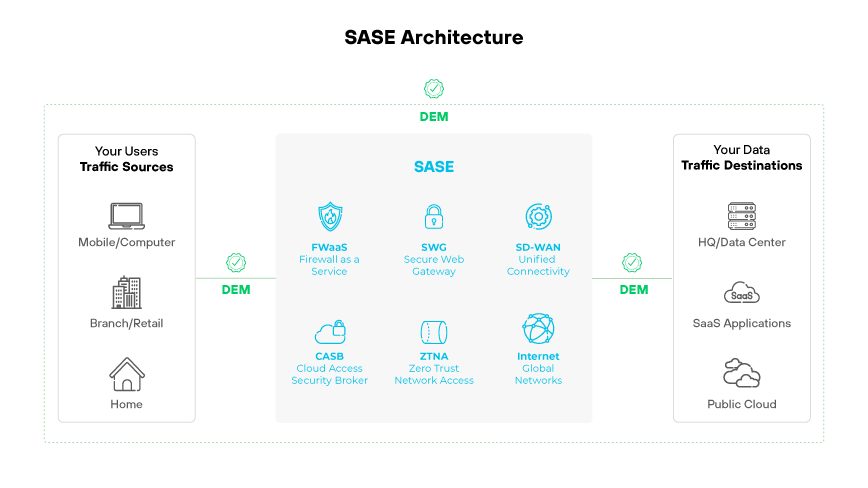 SASE architecture diagram with user traffic sources, network components, data destinations, & native DEM.